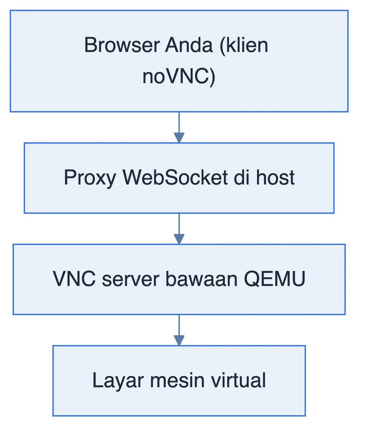 Alur konsol web mesin virtual: browser lewat WebSocket ke proxy, proxy ke VNC server QEMU, lalu ke layar mesin virtual.