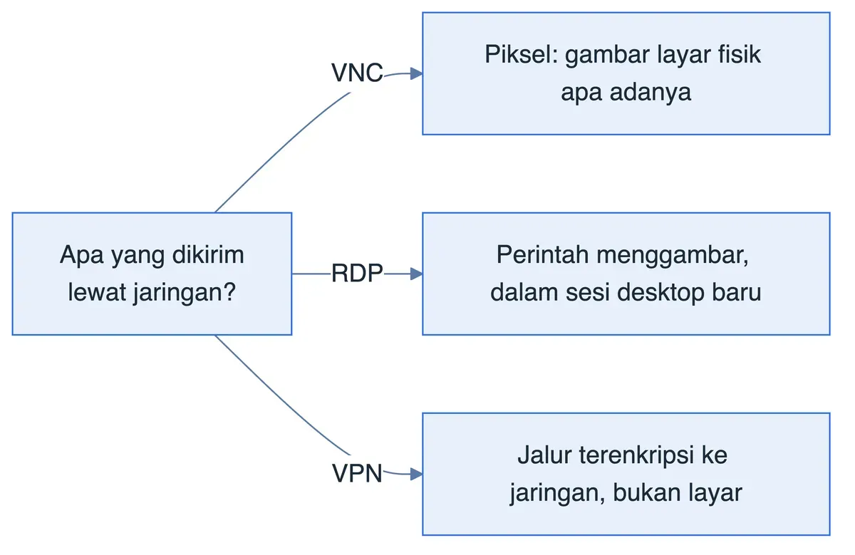 Yang dikirim lewat jaringan: VNC mengirim piksel layar, RDP perintah menggambar, VPN jalur terenkripsi bukan layar.