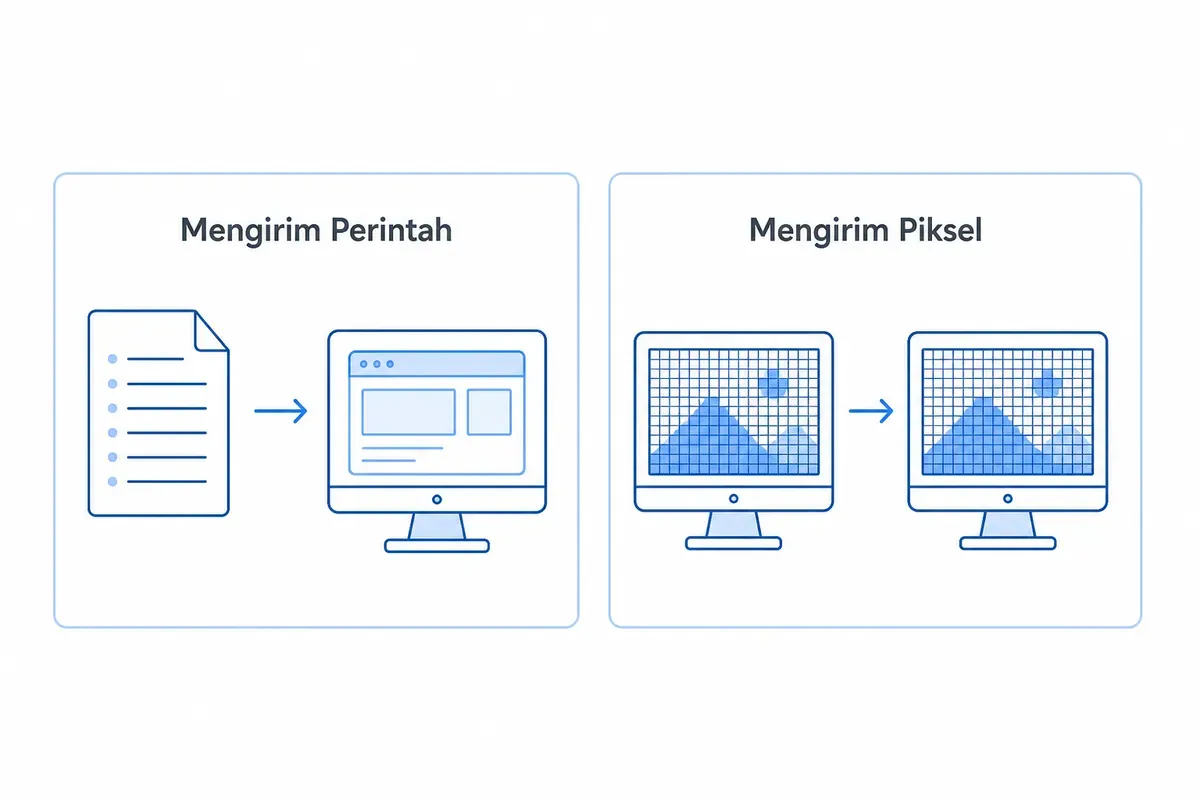 Dua cara remote desktop: kiri Mengirim Perintah lewat dokumen instruksi, kanan Mengirim Piksel seperti VNC.