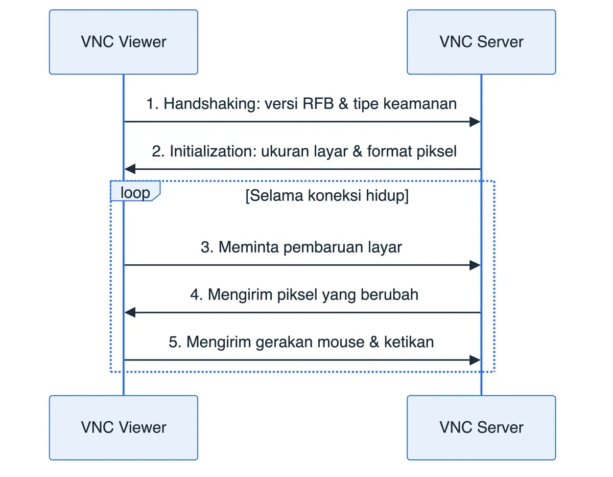 Urutan koneksi VNC: viewer dan server sepakati versi RFB, tukar ukuran layar, lalu berulang minta dan kirim piksel.