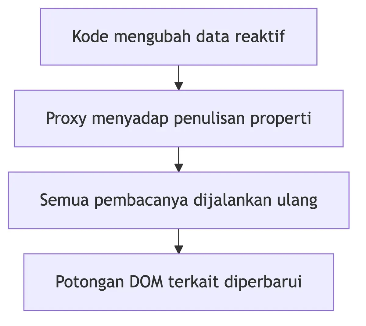 Diagram alur reaktivitas Vue JS dari perubahan data hingga pembaruan DOM.