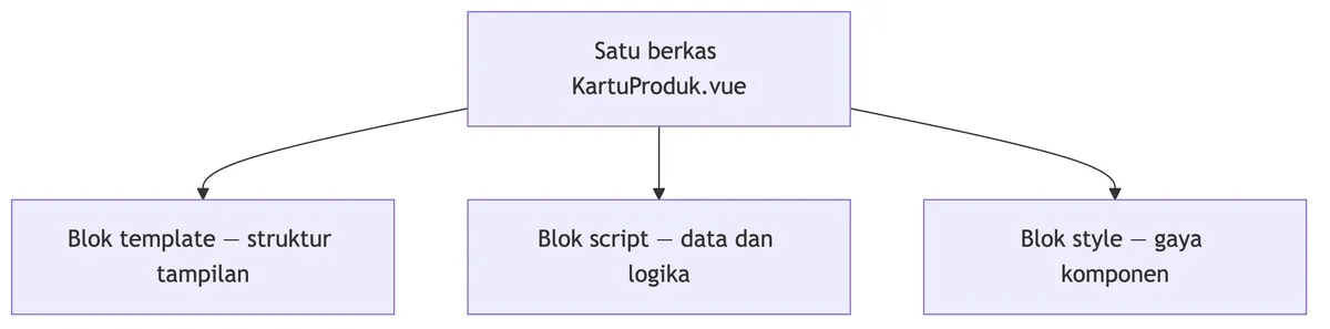 Diagram anatomi komponen Vue JS dalam berkas tunggal dengan template, script, dan style.