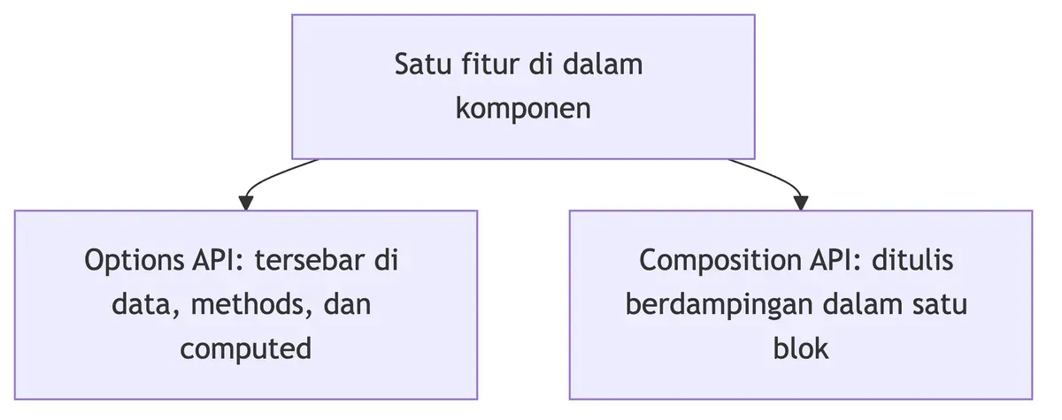 Diagram perbandingan Vue JS antara Options API dan Composition API dalam satu komponen.