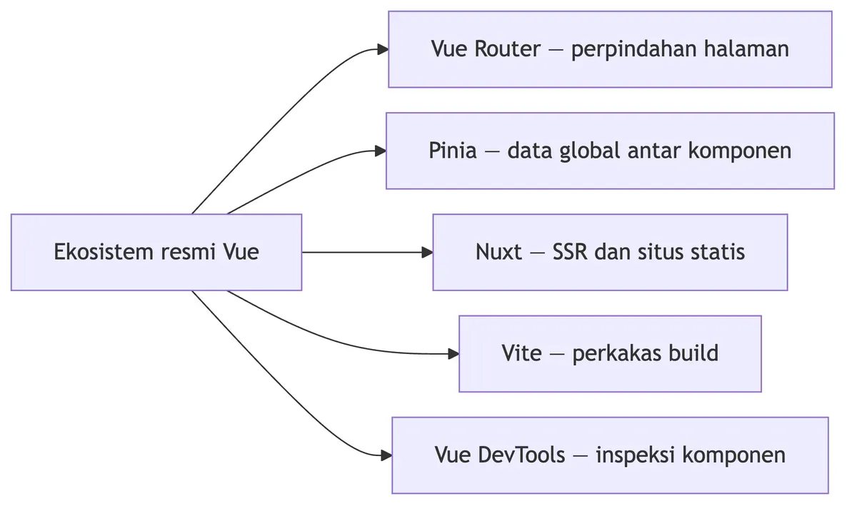 Diagram ekosistem resmi Vue JS dengan Vue Router, Pinia, Nuxt, Vite, dan Vue DevTools.