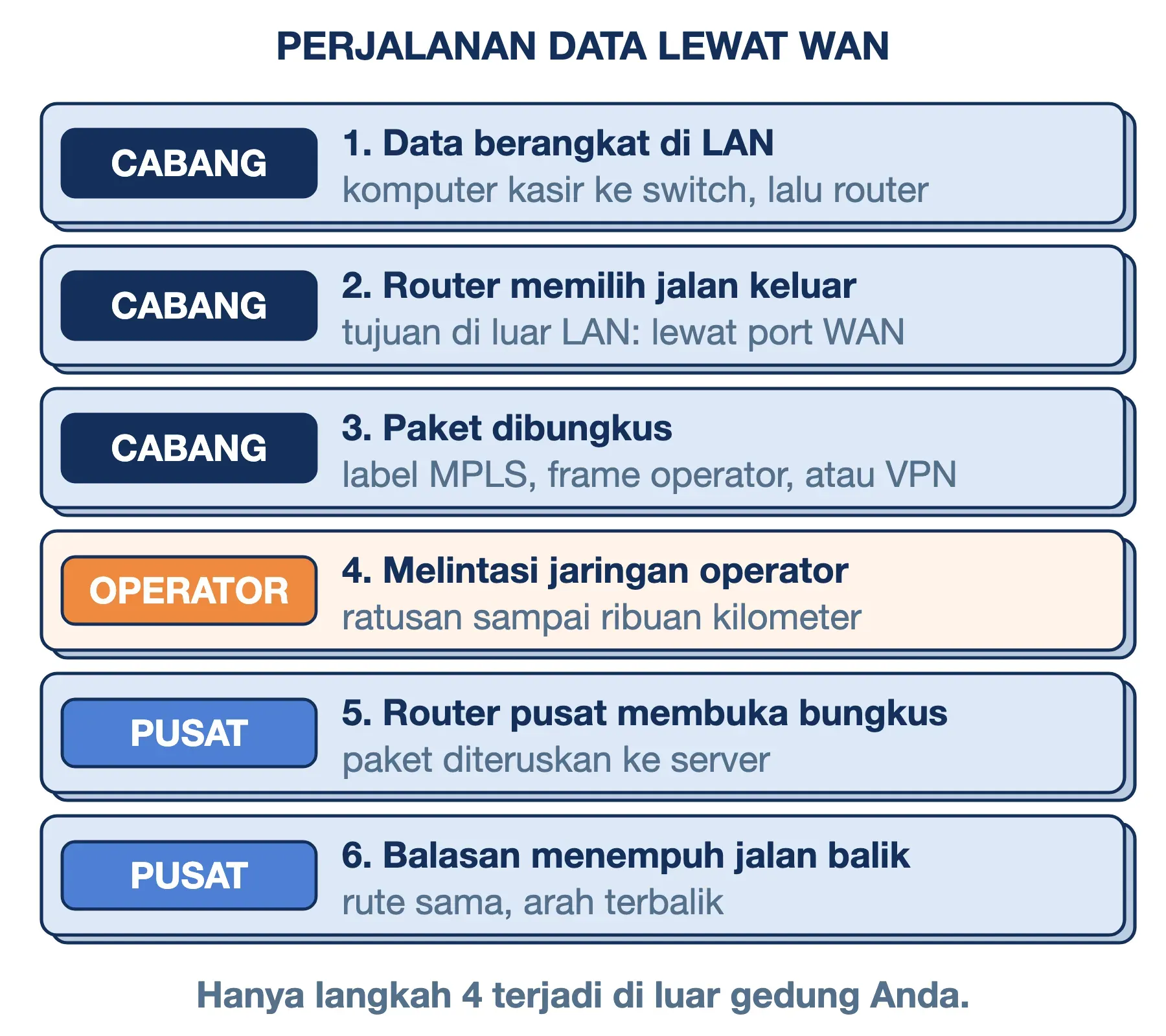 Cara kerja WAN dalam enam langkah: data LAN cabang dibungkus router, melintasi jaringan operator, lalu dibuka di pusat.