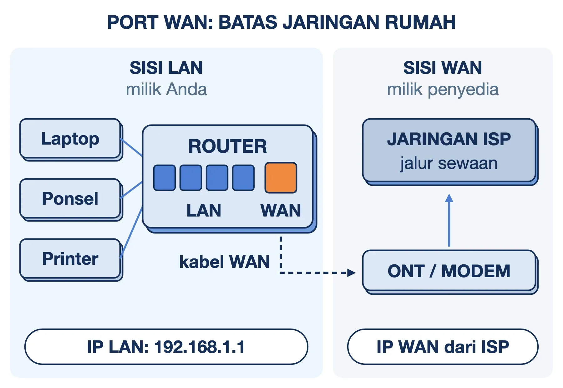Port WAN router jadi batas: laptop, ponsel, printer di sisi LAN; kabel WAN menuju ONT lalu jaringan ISP di sisi WAN.