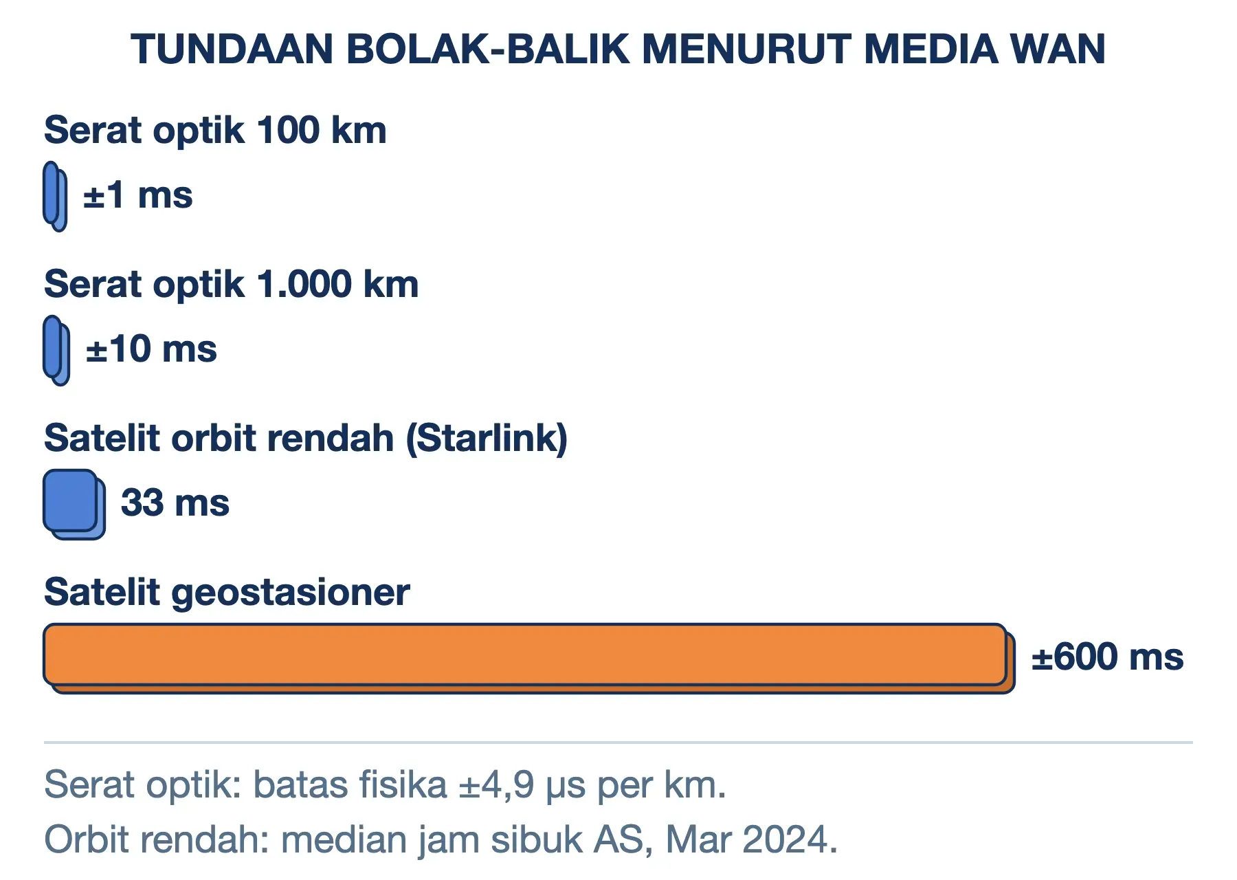 Tundaan WAN per media: serat optik 100 km ±1 ms, 1.000 km ±10 ms, satelit orbit rendah 33 ms, geostasioner ±600 ms.