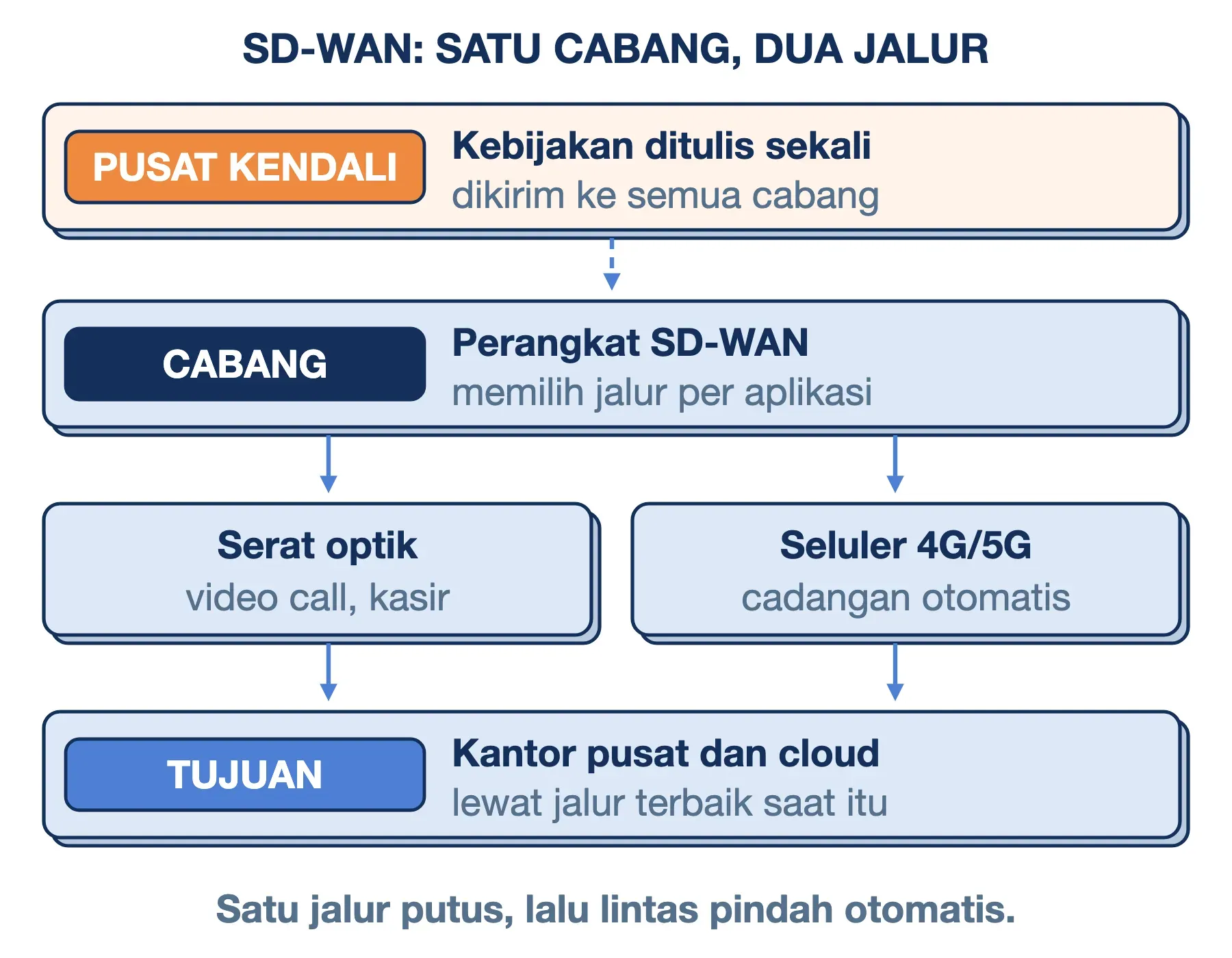 SD-WAN adalah pengatur jalur WAN: pusat kendali mengirim kebijakan ke cabang, yang memilih serat optik atau seluler 4G/5G.