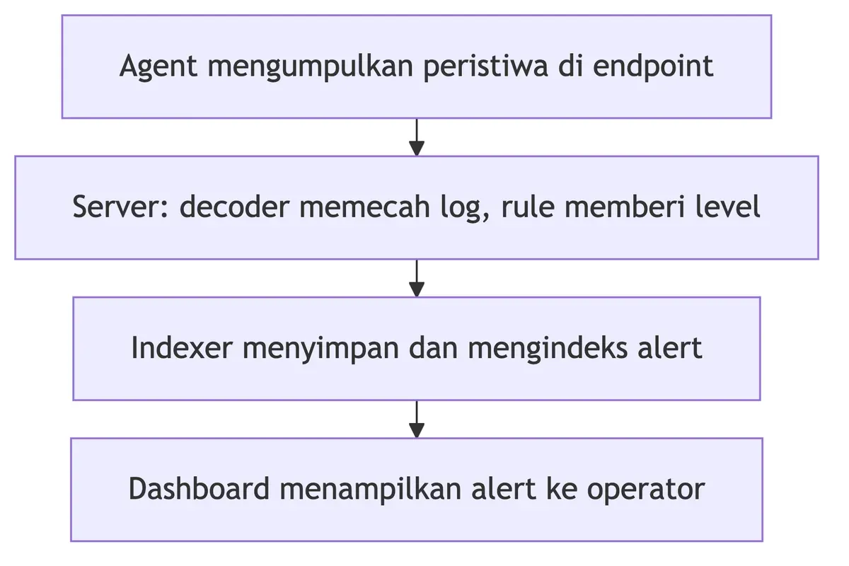 Alur data Wazuh: agent mengumpulkan peristiwa, server memberi level, indexer menyimpan alert, dashboard menampilkannya.