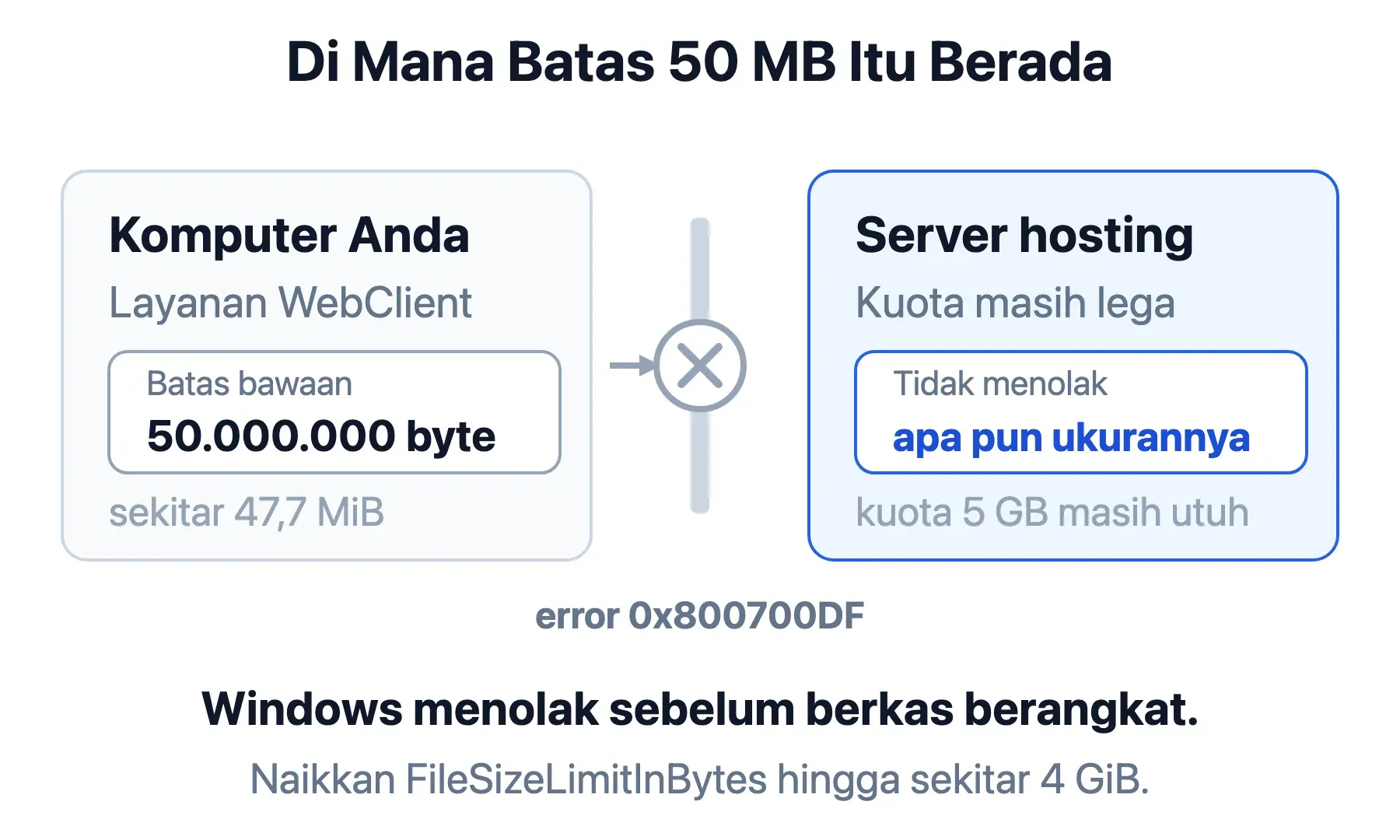 Batas 50.000.000 byte itu milik klien WebDAV bawaan Windows, bukan server hosting yang kuotanya masih utuh.