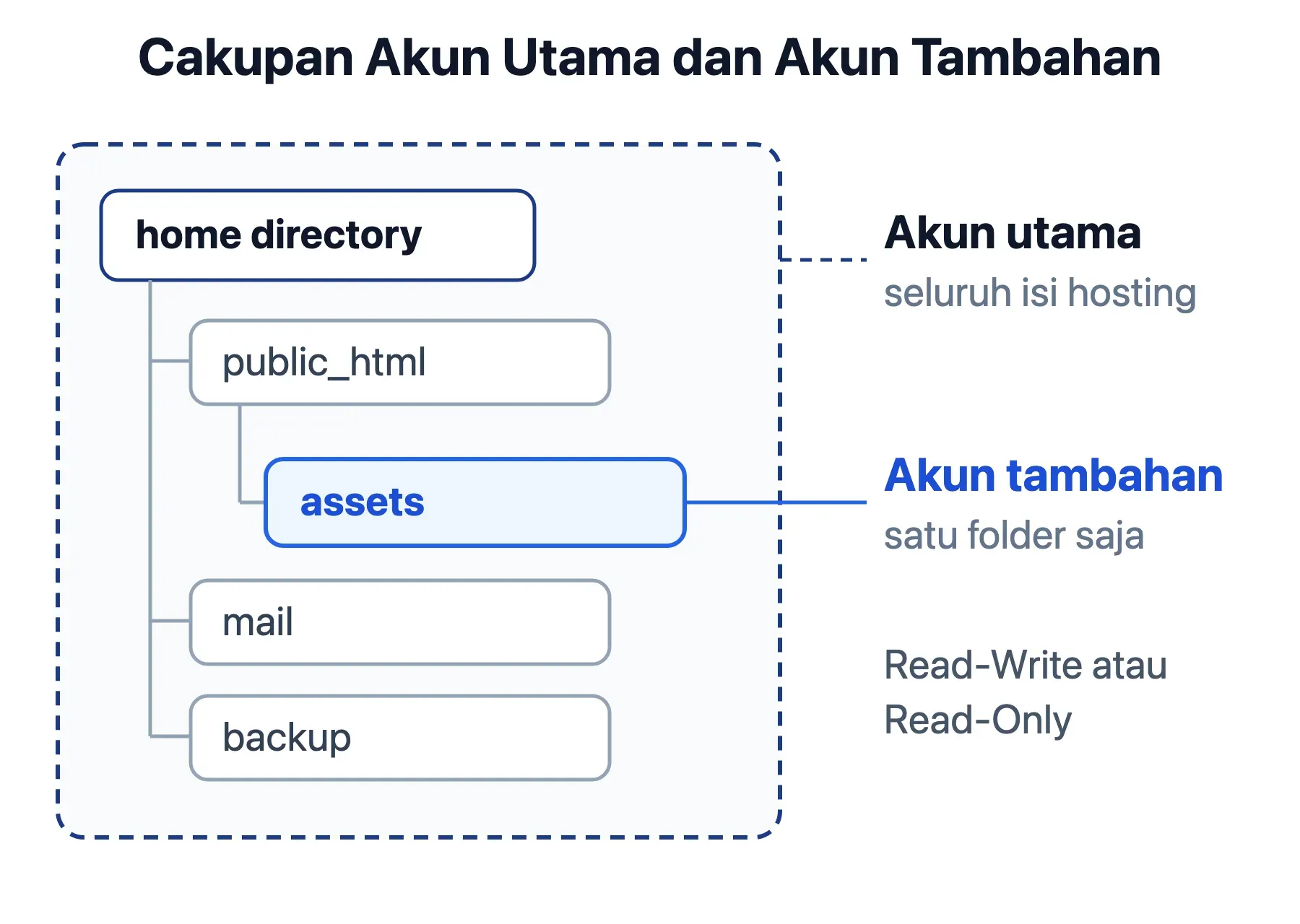 Akun Web Disk utama mencakup seluruh home directory; akun tambahan dibatasi satu folder, Read-Write atau Read-Only.
