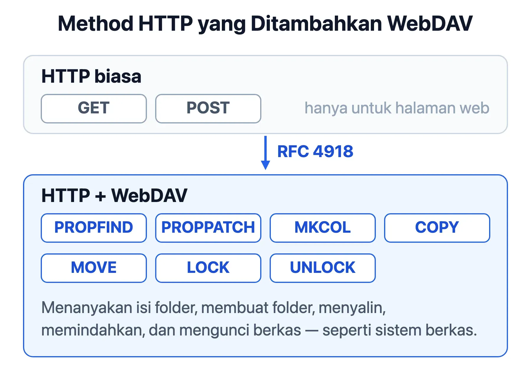 HTTP biasa punya GET dan POST; WebDAV menambah PROPFIND, PROPPATCH, MKCOL, COPY, MOVE, LOCK, UNLOCK.