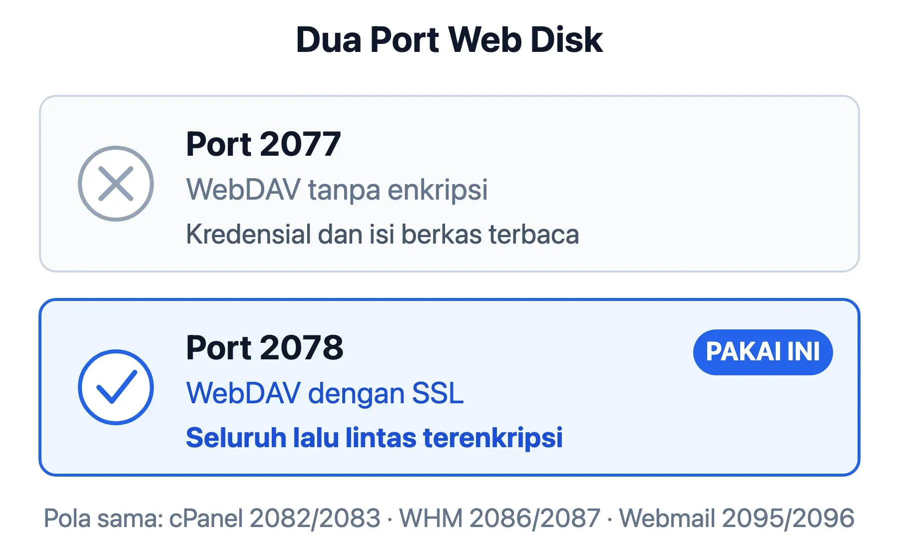 Web Disk di port 2077 mengirim kredensial dan isi berkas tanpa enkripsi; port 2078 dengan SSL mengenkripsi semuanya.