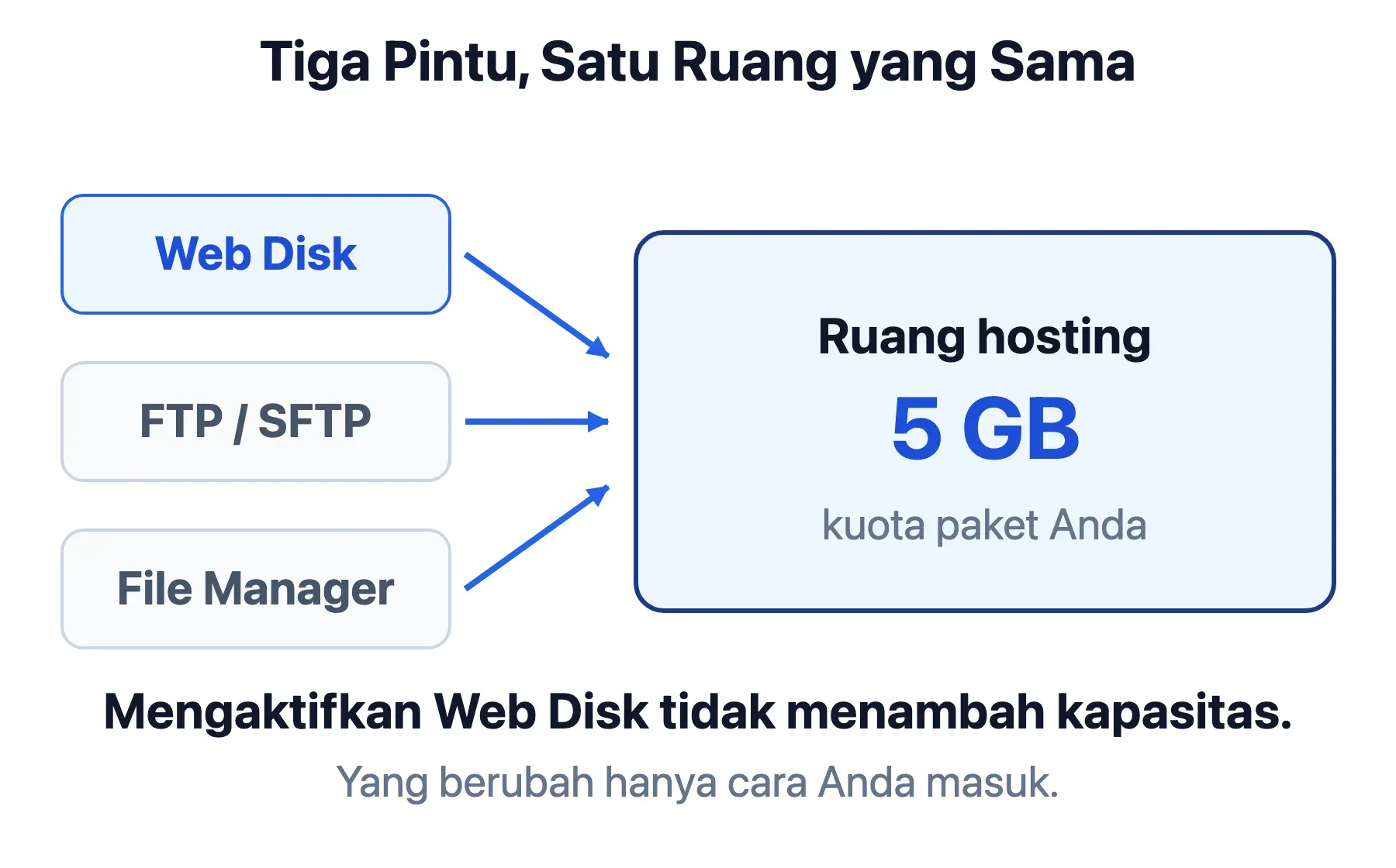 Web Disk, FTP, dan File Manager sama-sama menunjuk ke satu ruang hosting 5 GB — kapasitasnya tidak bertambah.