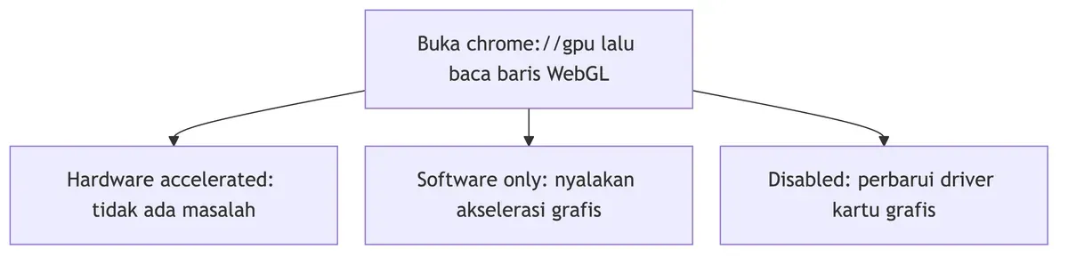 Baris WebGL di chrome://gpu: Hardware accelerated berarti normal, Software only perlu akselerasi, Disabled perlu driver baru.