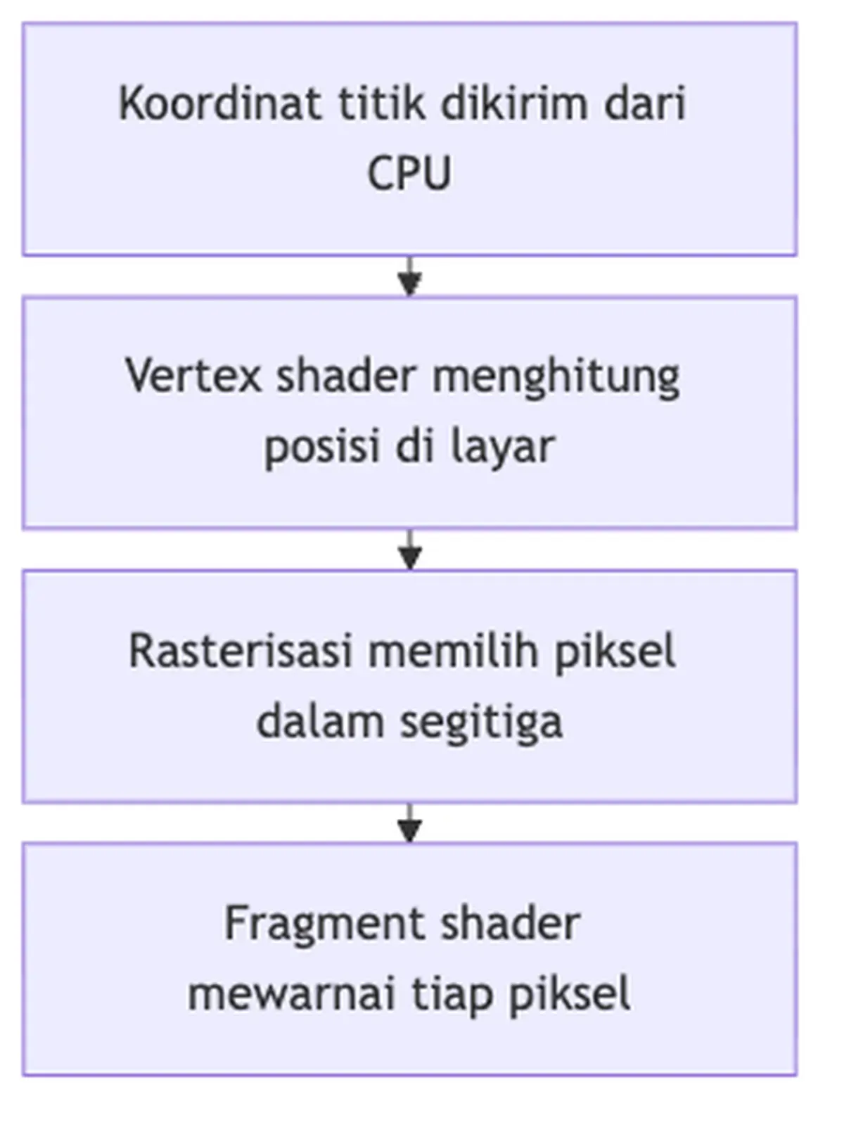 Empat tahap render WebGL: koordinat titik dari CPU, vertex shader, rasterisasi, lalu fragment shader mewarnai piksel.