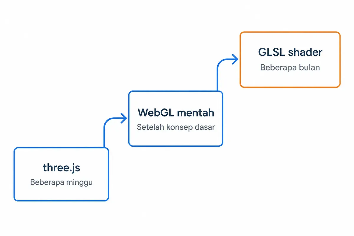 Urutan belajar WebGL menaik: three.js beberapa minggu, lalu WebGL mentah, lalu GLSL shader beberapa bulan.