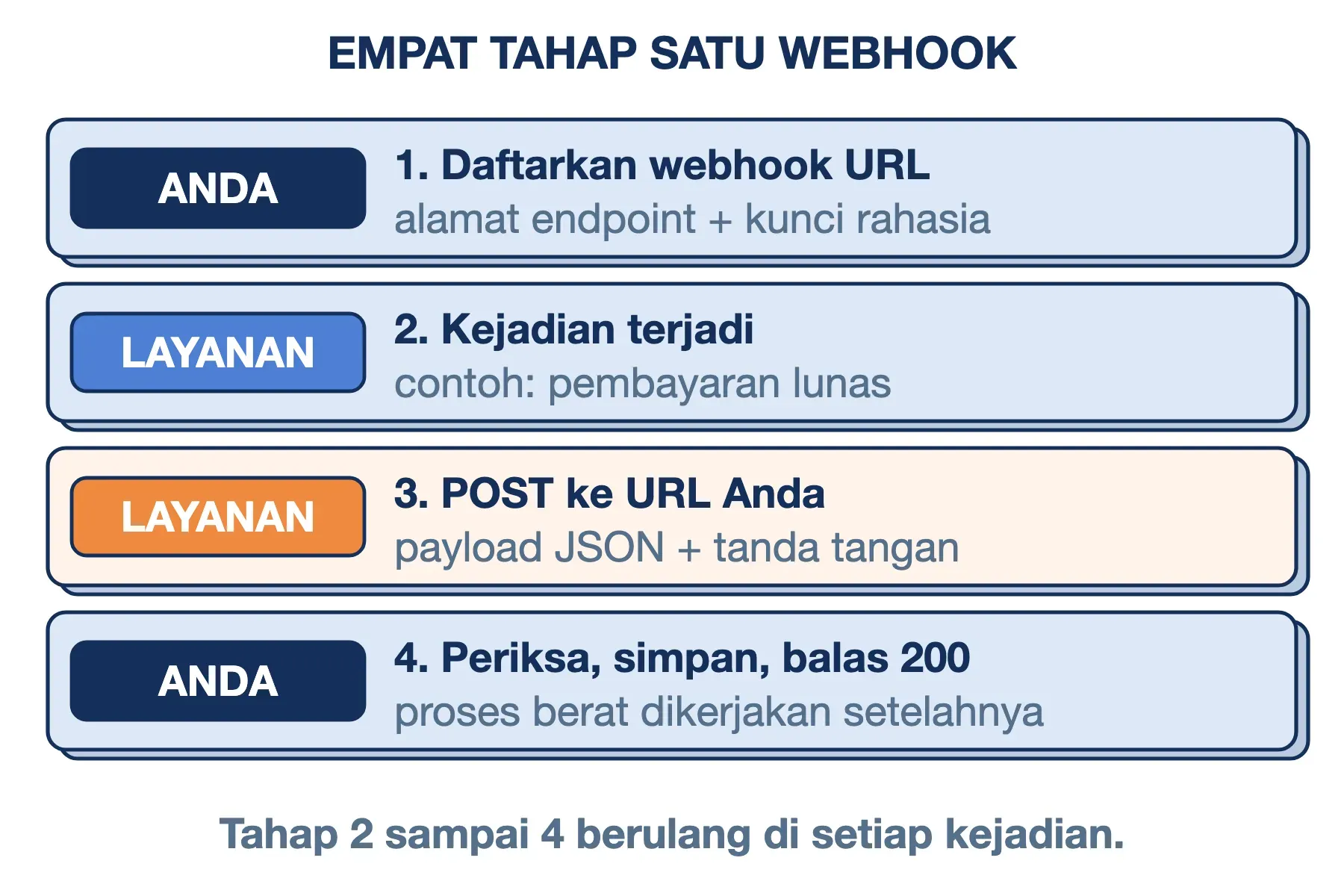Cara kerja webhook: Anda mendaftarkan URL, layanan mengirim POST bertanda tangan saat ada kejadian, server Anda membalas 200.