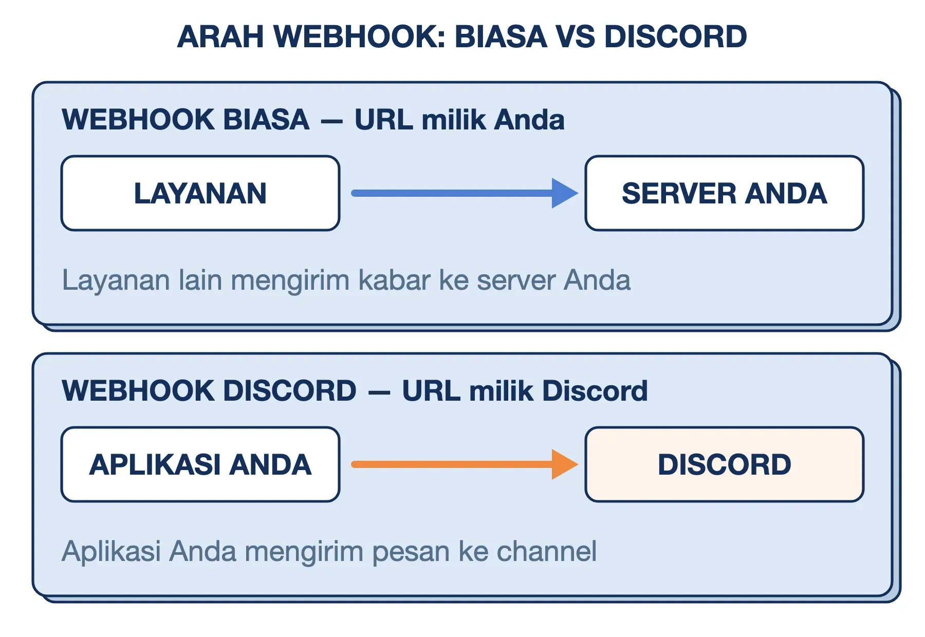 Webhook biasa dikirim layanan ke server Anda, sedangkan webhook Discord terbalik: aplikasi Anda yang mengirim ke Discord.