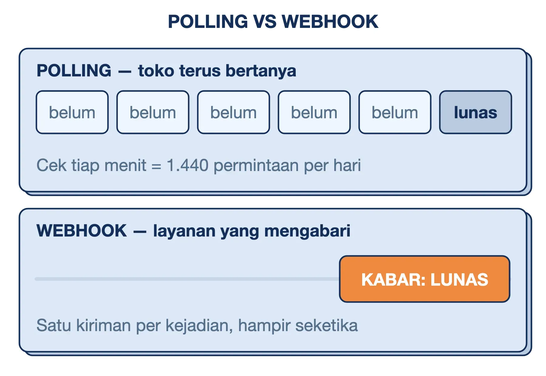 Polling bertanya berulang dan hampir selalu dijawab belum, sedangkan webhook mengirim satu kabar lunas tepat saat terjadi.