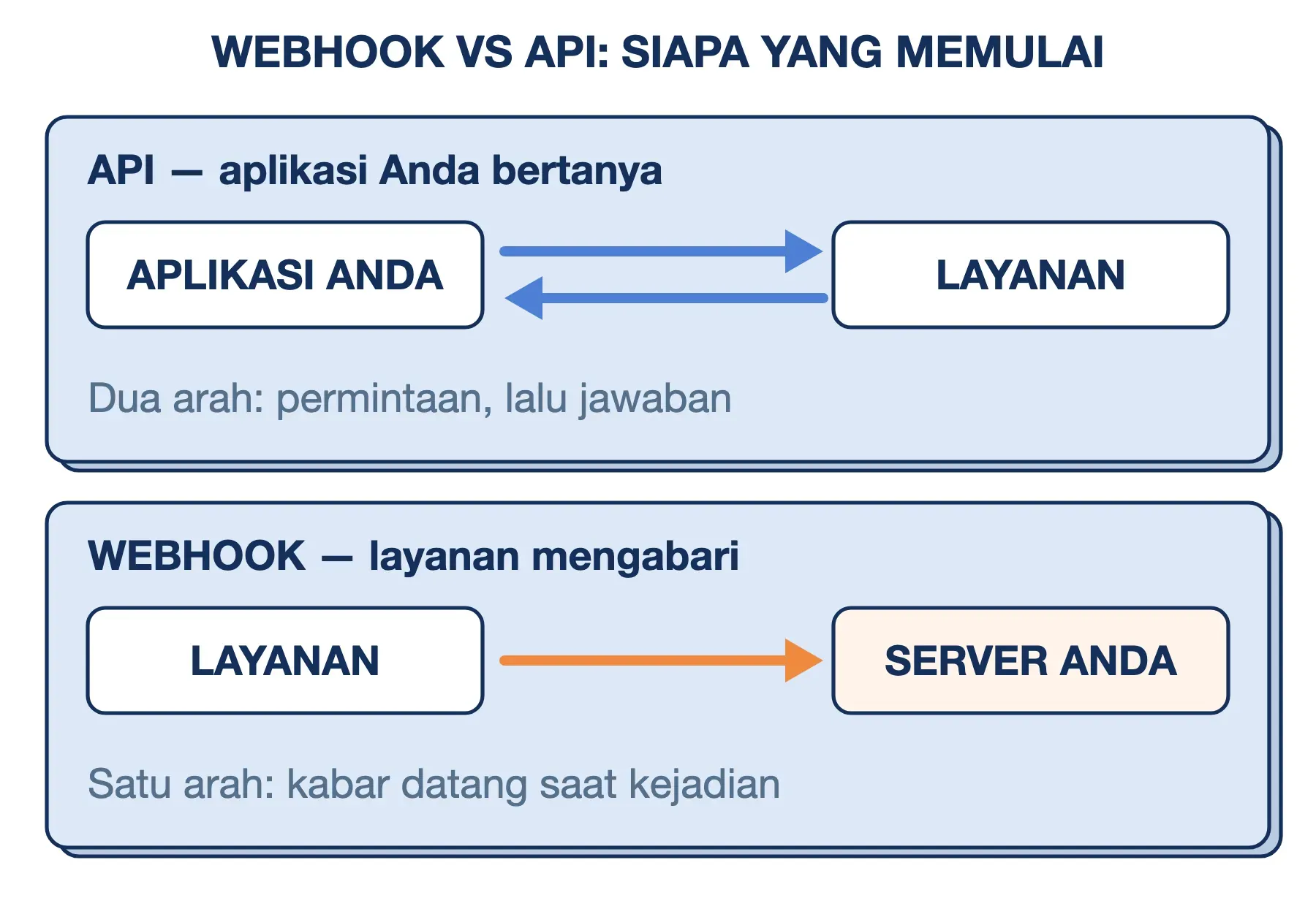 Perbedaan webhook dan API: pada API aplikasi Anda bertanya lalu dijawab, pada webhook layanan langsung mengabari server Anda.