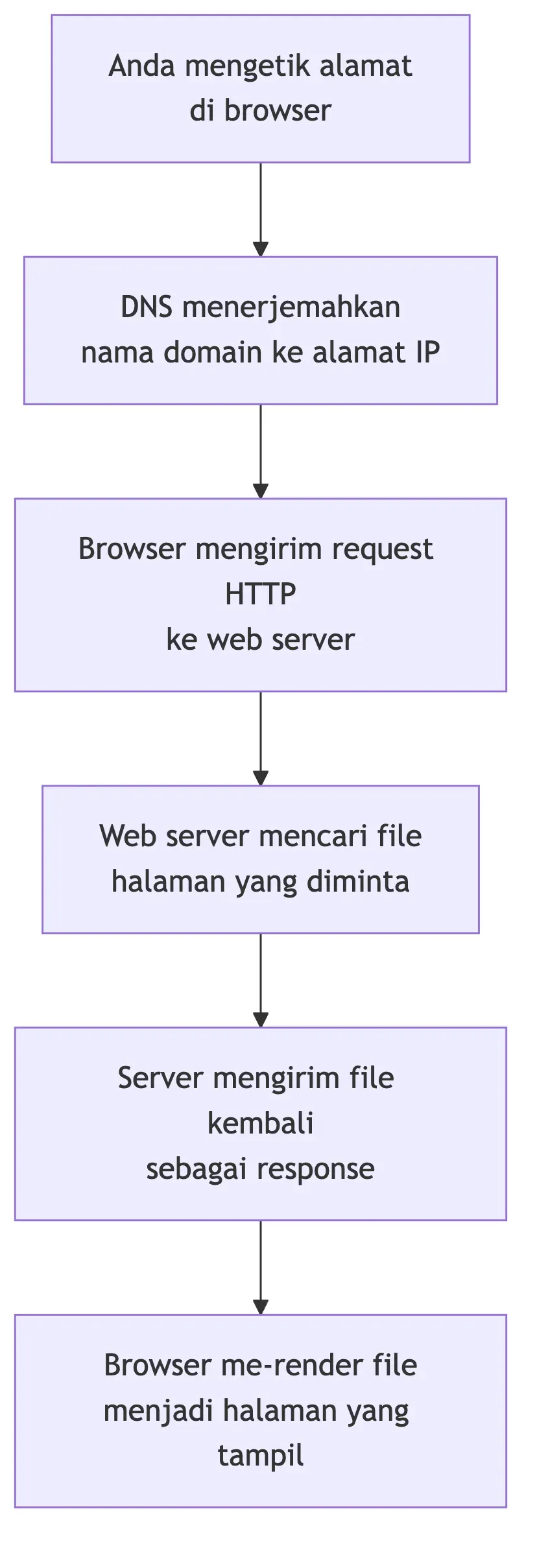 Diagram alur cara kerja website dari ketik alamat hingga halaman tampil di browser.