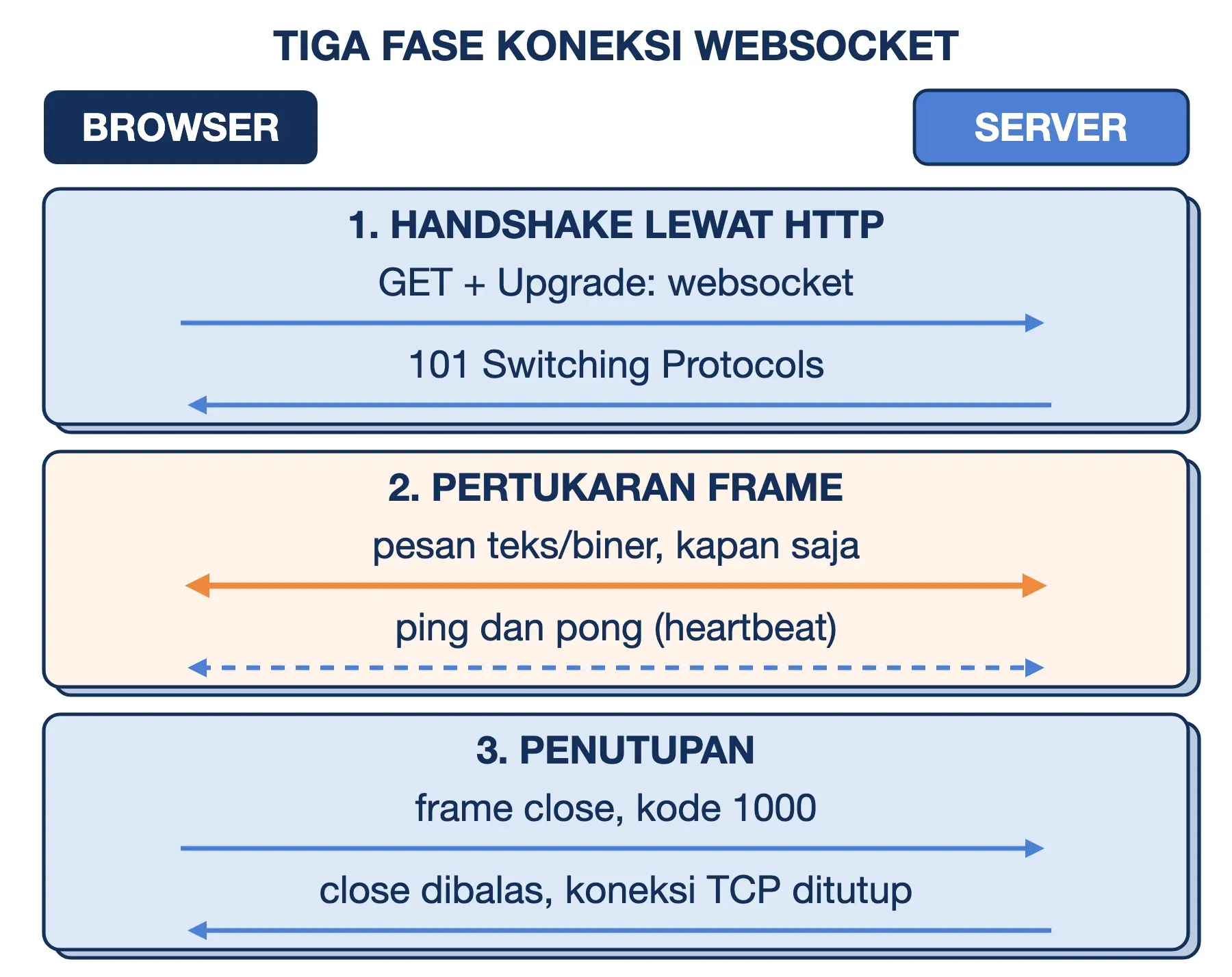 Tiga fase koneksi WebSocket: handshake HTTP dibalas 101, pertukaran frame dua arah dan ping-pong, lalu close kode 1000.