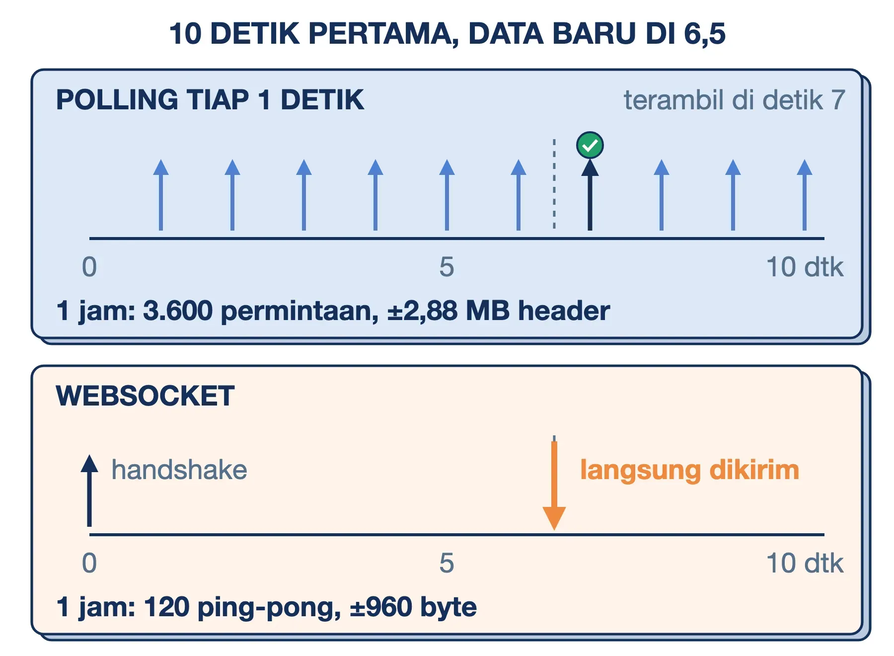 Polling vs WebSocket: polling 10 permintaan baru mendapat data di detik 7, WebSocket mengirimnya langsung di detik 6,5.