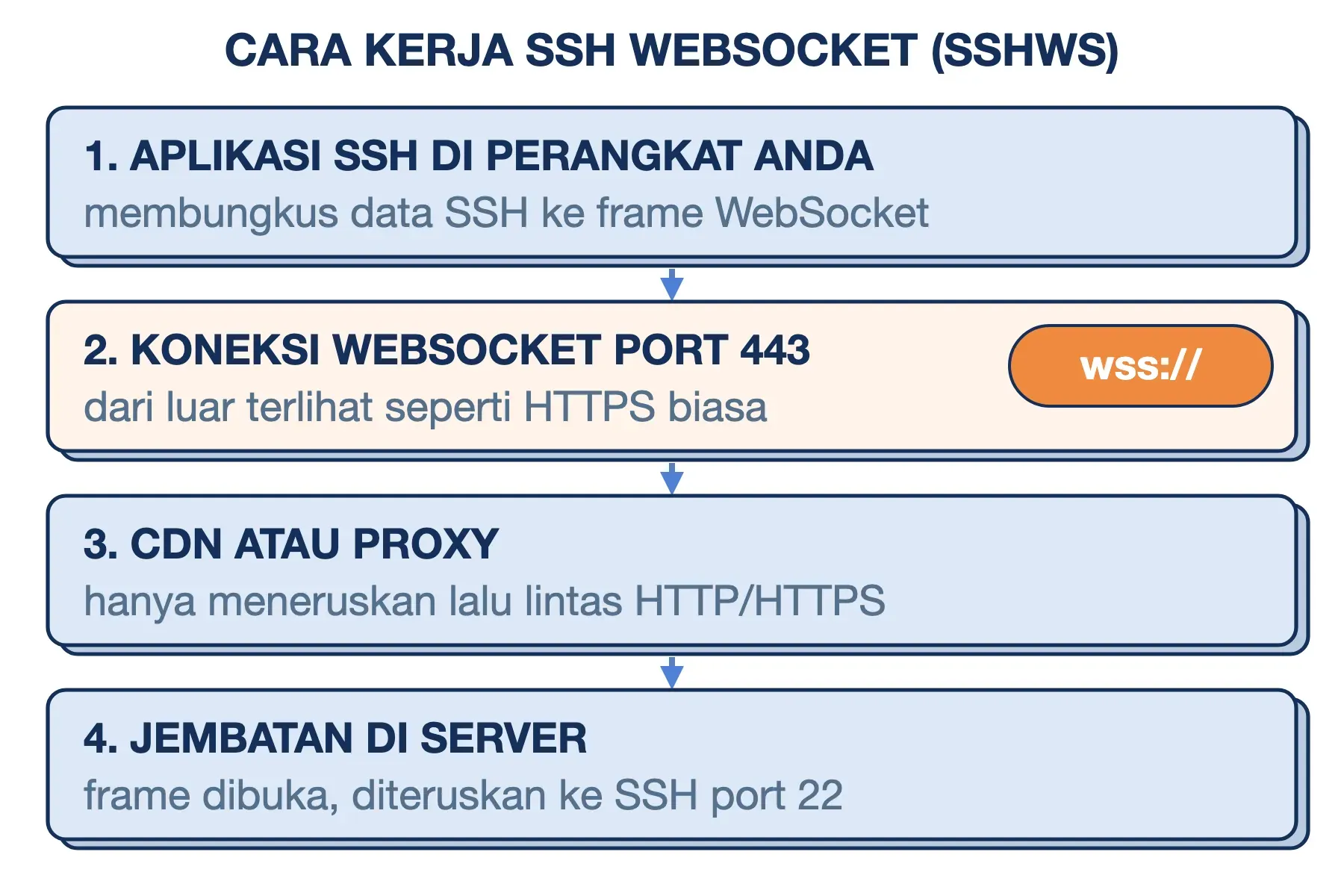 SSH WebSocket (SSHWS): aplikasi SSH membungkus data ke wss:// port 443, melewati CDN, lalu diteruskan ke SSH port 22.