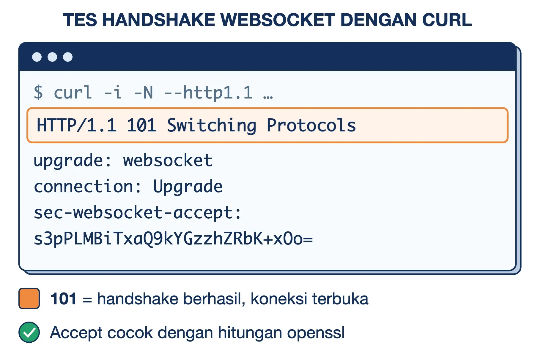 Tes handshake WebSocket dengan curl: server membalas HTTP/1.1 101 Switching Protocols dan Sec-WebSocket-Accept yang cocok.