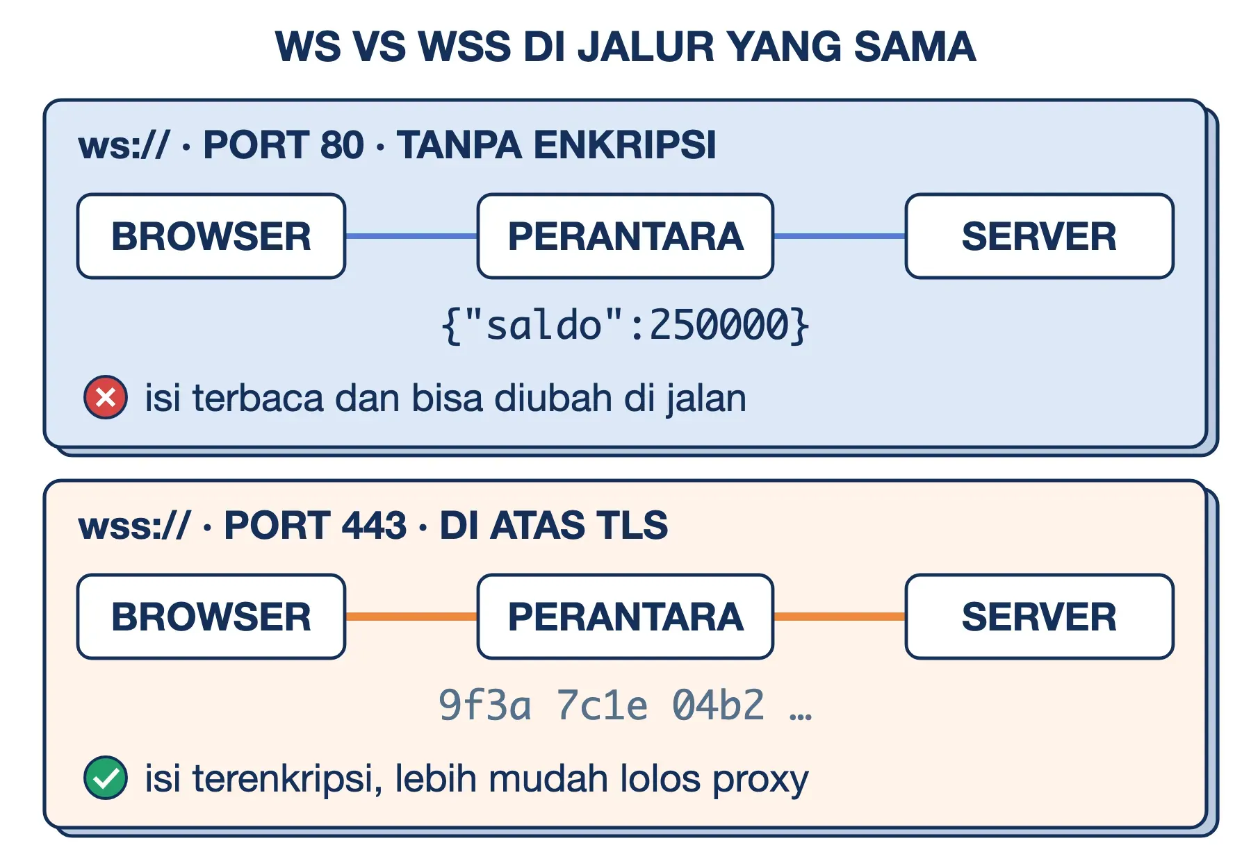 WebSocket ws:// di port 80 membuat isi pesan terbaca perantara, sedangkan wss:// di port 443 mengenkripsinya lewat TLS.