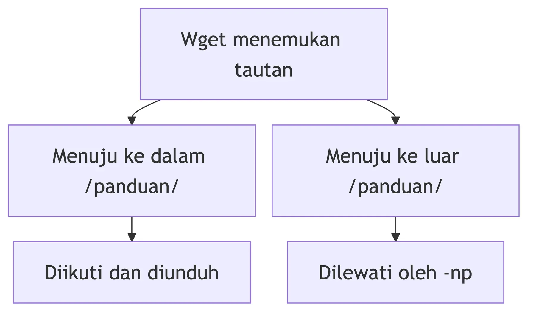 Tautan yang menuju ke dalam /panduan/ diikuti dan diunduh wget, sedangkan tautan yang menuju ke luarnya dilewati oleh -np.