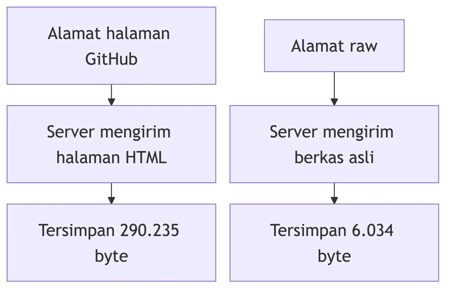 Alamat halaman GitHub menghasilkan halaman HTML 290.235 byte, alamat raw menghasilkan berkas asli 6.034 byte.