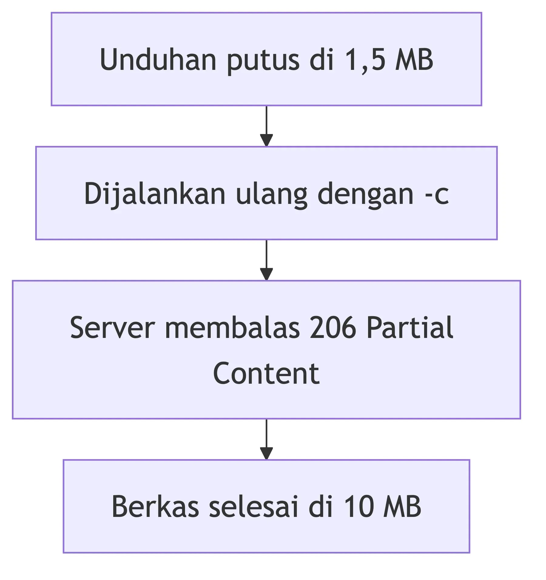 Unduhan putus di 1,5 MB, dijalankan ulang dengan -c, server membalas 206 Partial Content, berkas selesai di 10 MB.