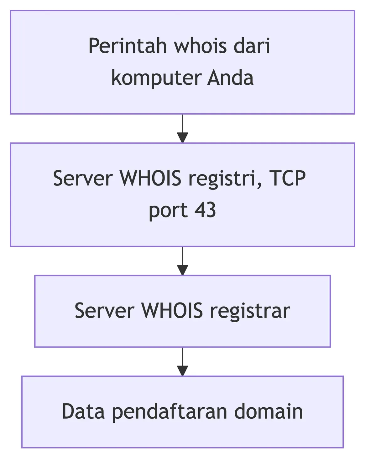 Kueri whois menuju server registri di port 43, registri menunjuk server registrar, registrar memegang data pendaftar.