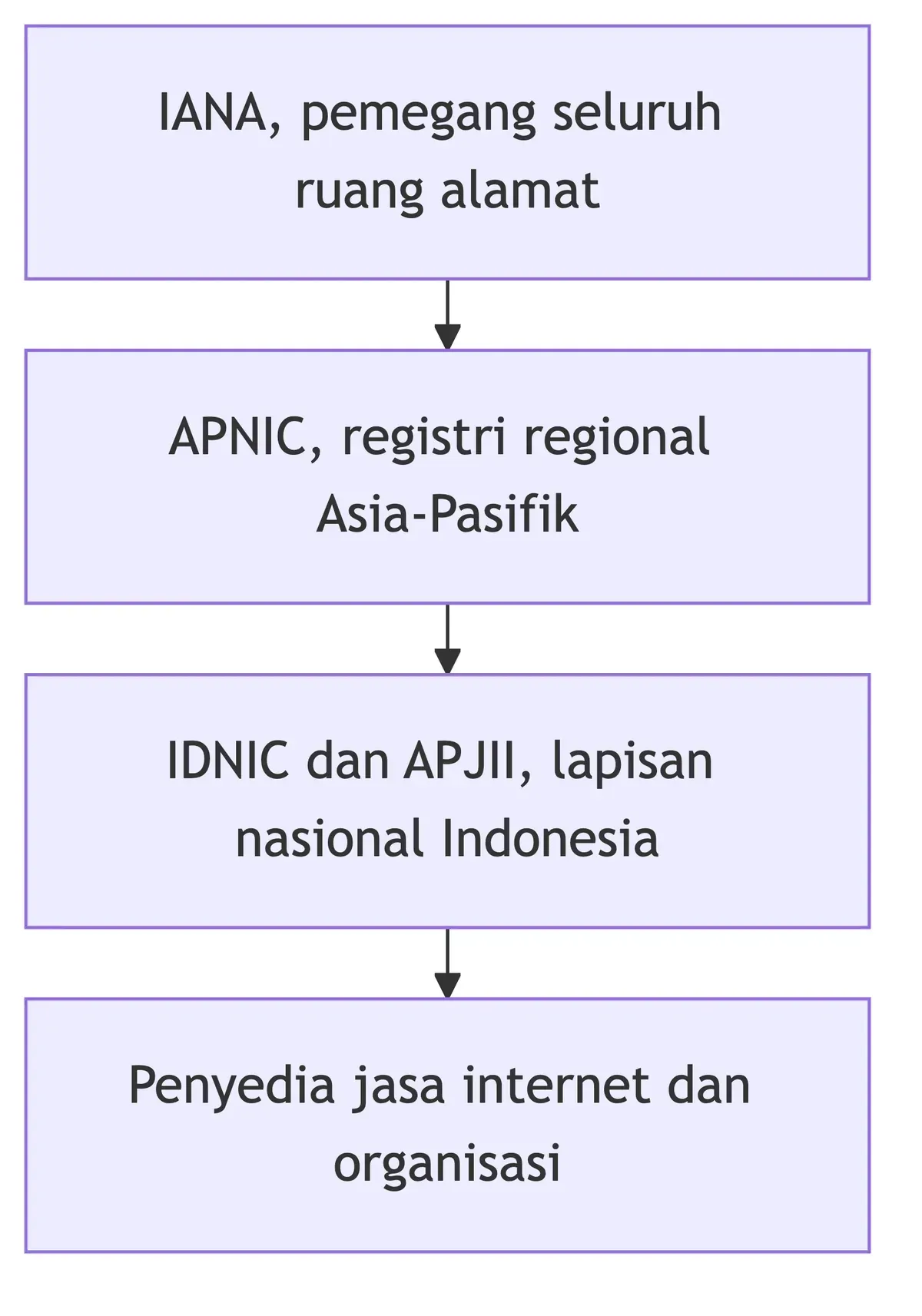 IANA membagi blok alamat IP ke APNIC, lalu ke IDNIC dan APJII, lalu ke penyedia jasa internet Indonesia.