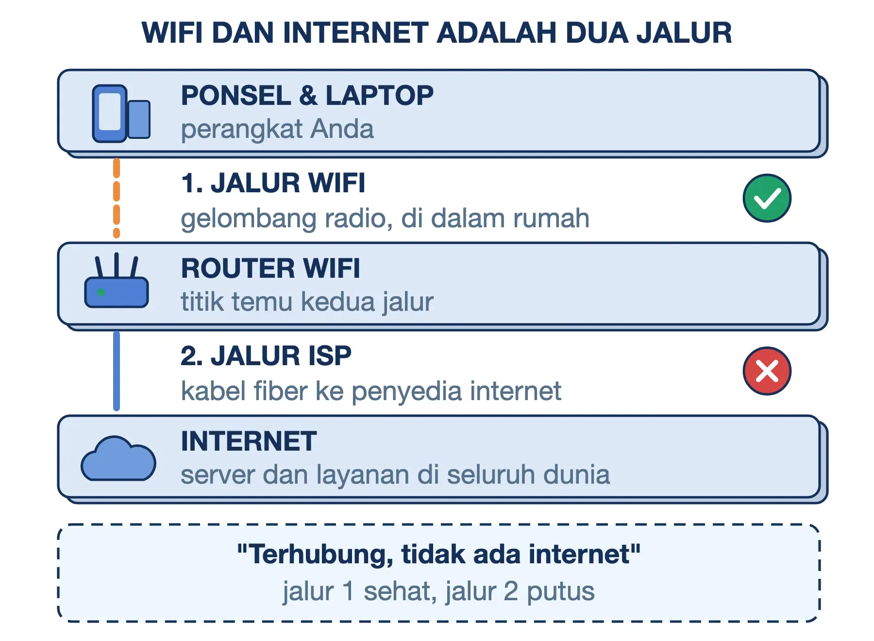 Perbedaan WiFi dan internet: WiFi dari perangkat ke router, internet dari router lewat ISP. Keduanya bisa putus terpisah.
