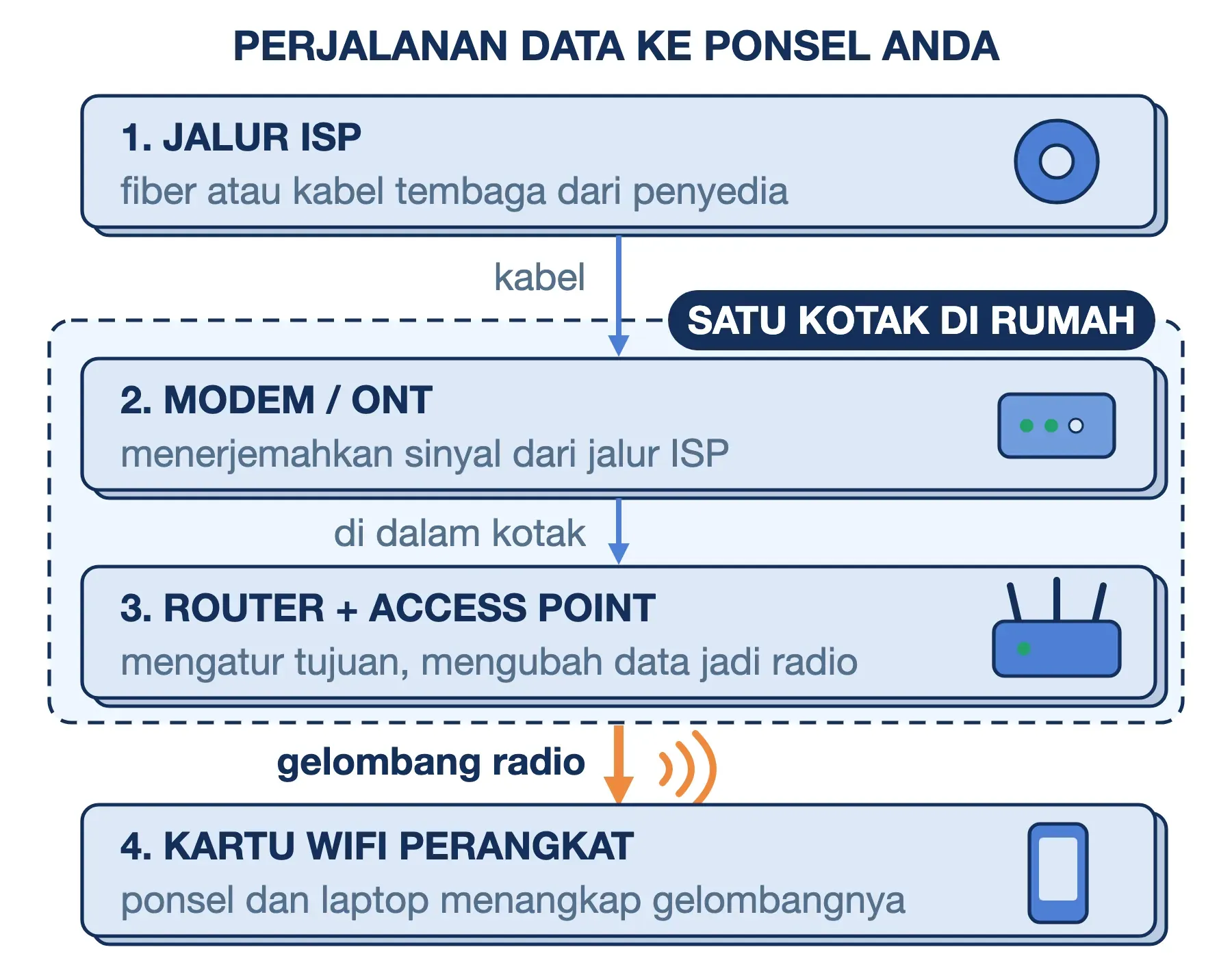 Cara kerja WiFi: internet dari ISP masuk ke modem, router memancarkan gelombang radio, lalu ponsel dan laptop menerimanya.