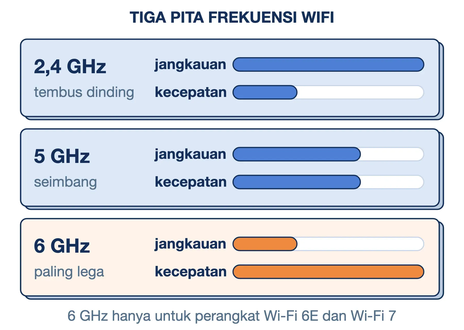 Frekuensi WiFi: 2,4 GHz paling jauh tetapi paling lambat, 5 GHz seimbang, 6 GHz paling cepat dengan jangkauan terpendek.