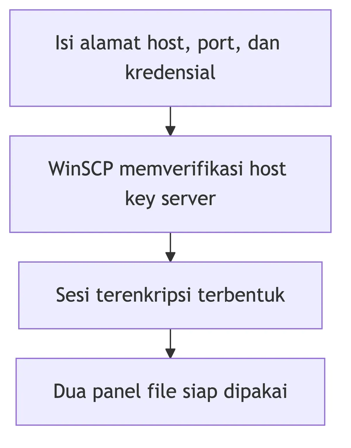 Diagram empat tahap koneksi WinSCP: isi kredensial, verifikasi host key, sesi terenkripsi, panel file siap.