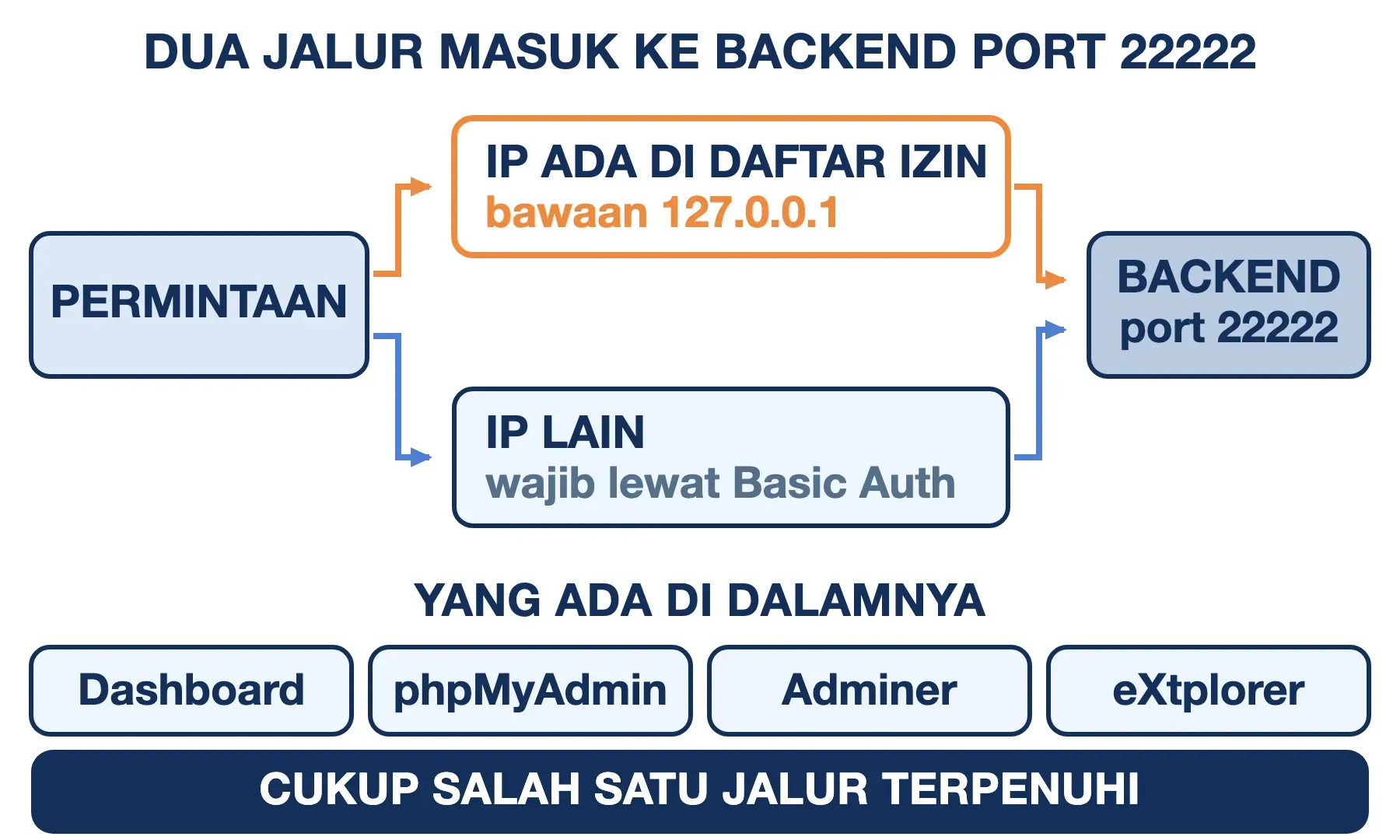 Backend WordOps di port 22222 terbuka lewat daftar IP bawaan 127.0.0.1 atau Basic Auth; isinya phpMyAdmin dan Adminer.