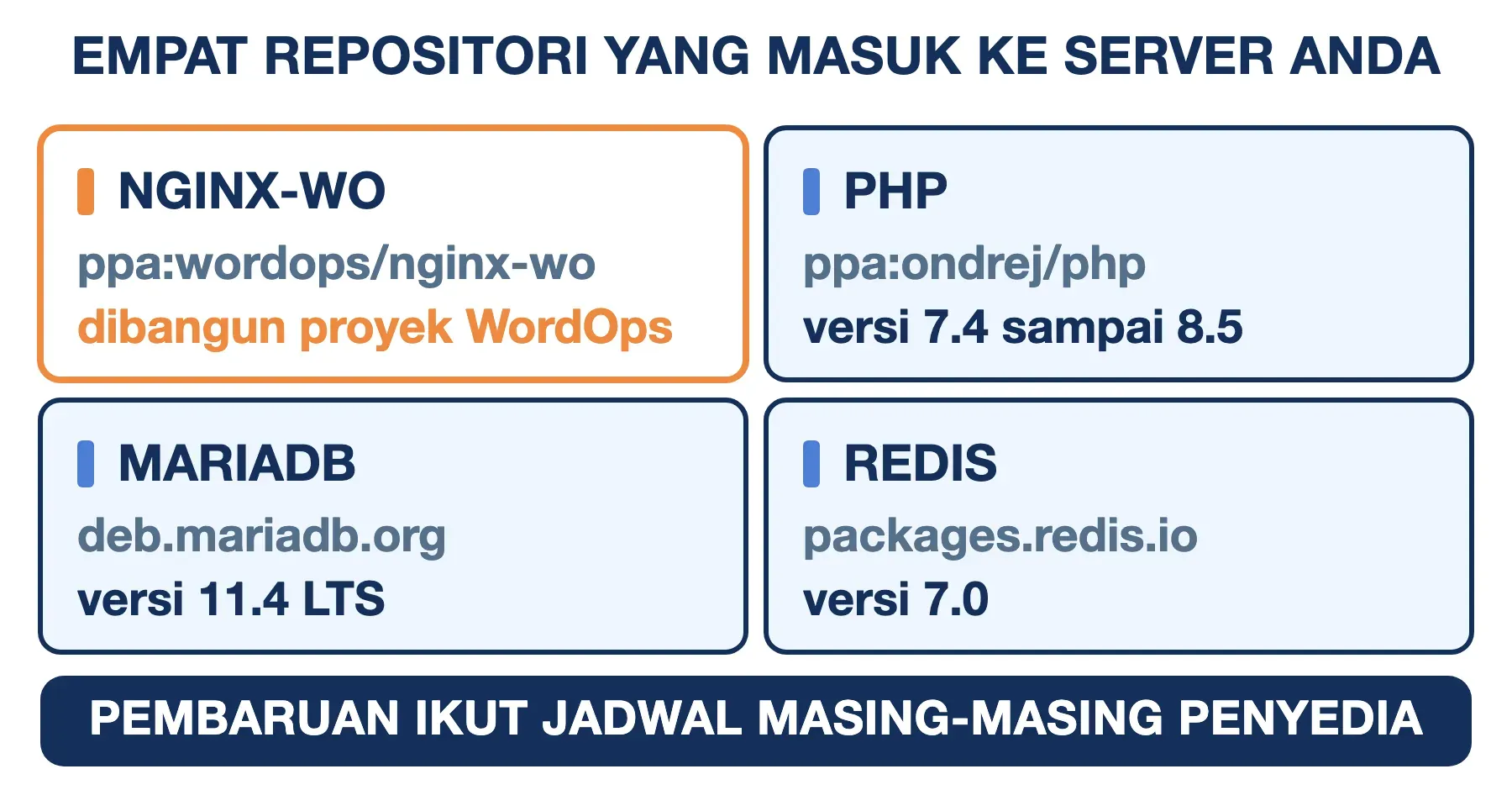 WordOps menambahkan empat repositori APT: Nginx-wo buatannya sendiri, PHP Ondrej, MariaDB 11.4, dan Redis 7.0.