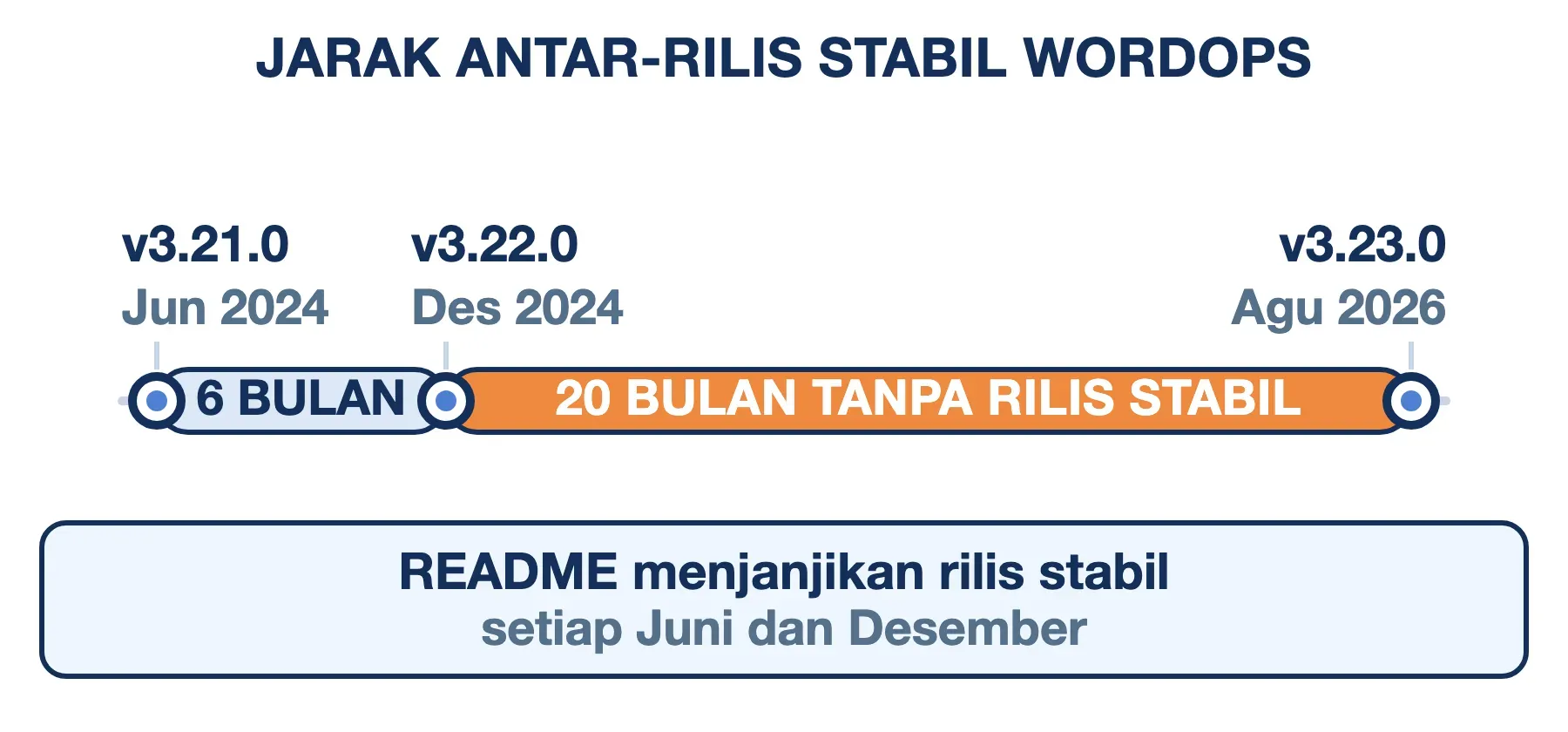 Rilis stabil WordOps v3.22.0 ke v3.23.0 berjarak 20 bulan, meski README menjanjikan rilis tiap Juni dan Desember.