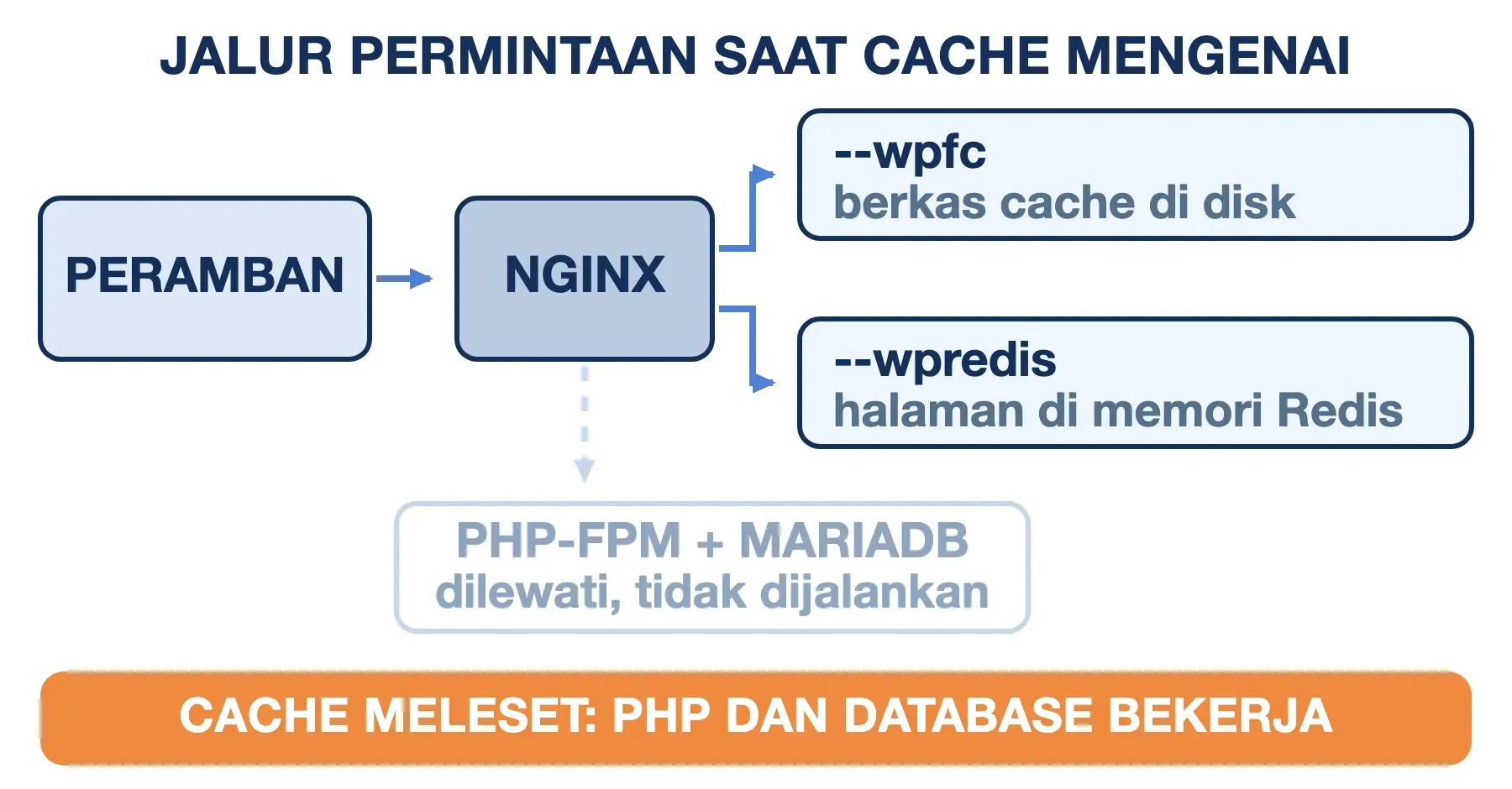 Dua stack cache WordOps: Nginx menjawab dari berkas disk (--wpfc) atau memori Redis (--wpredis), PHP dilewati.