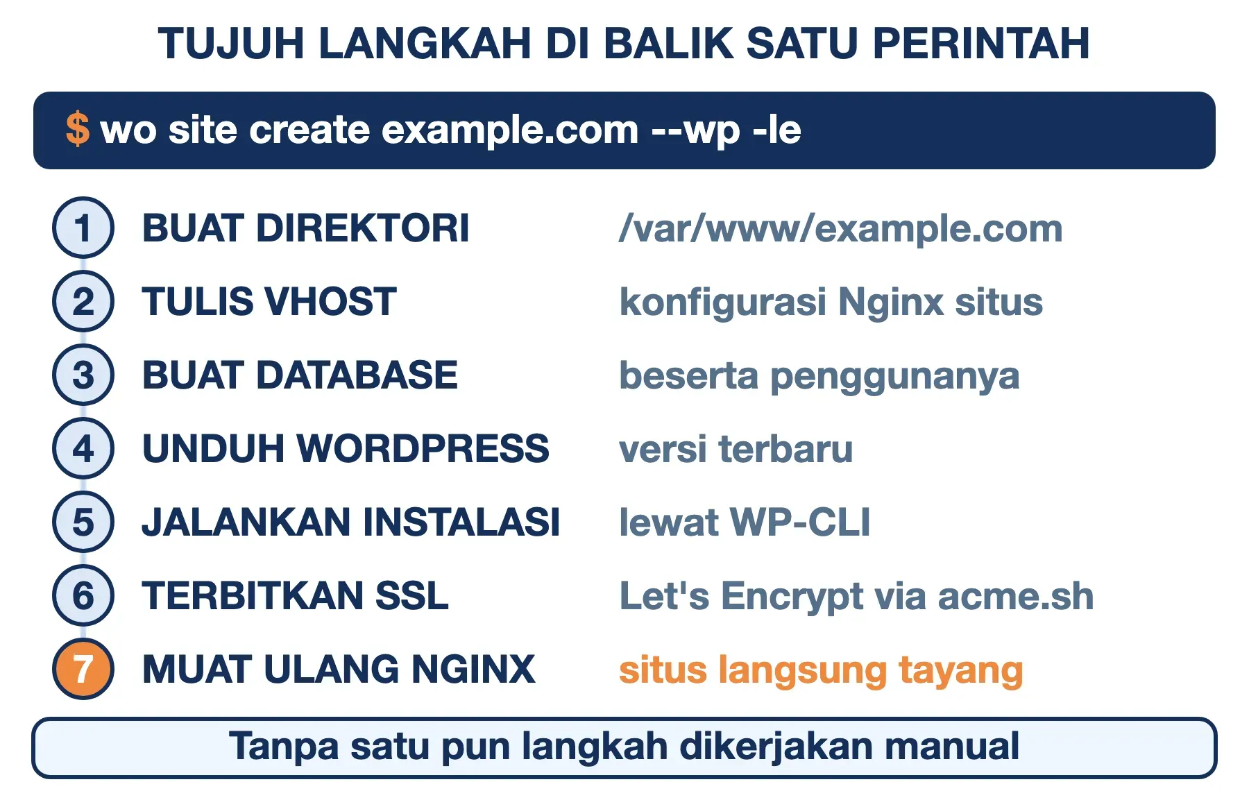Satu perintah wo site create di WordOps mengerjakan tujuh langkah, dari membuat direktori sampai menerbitkan SSL.