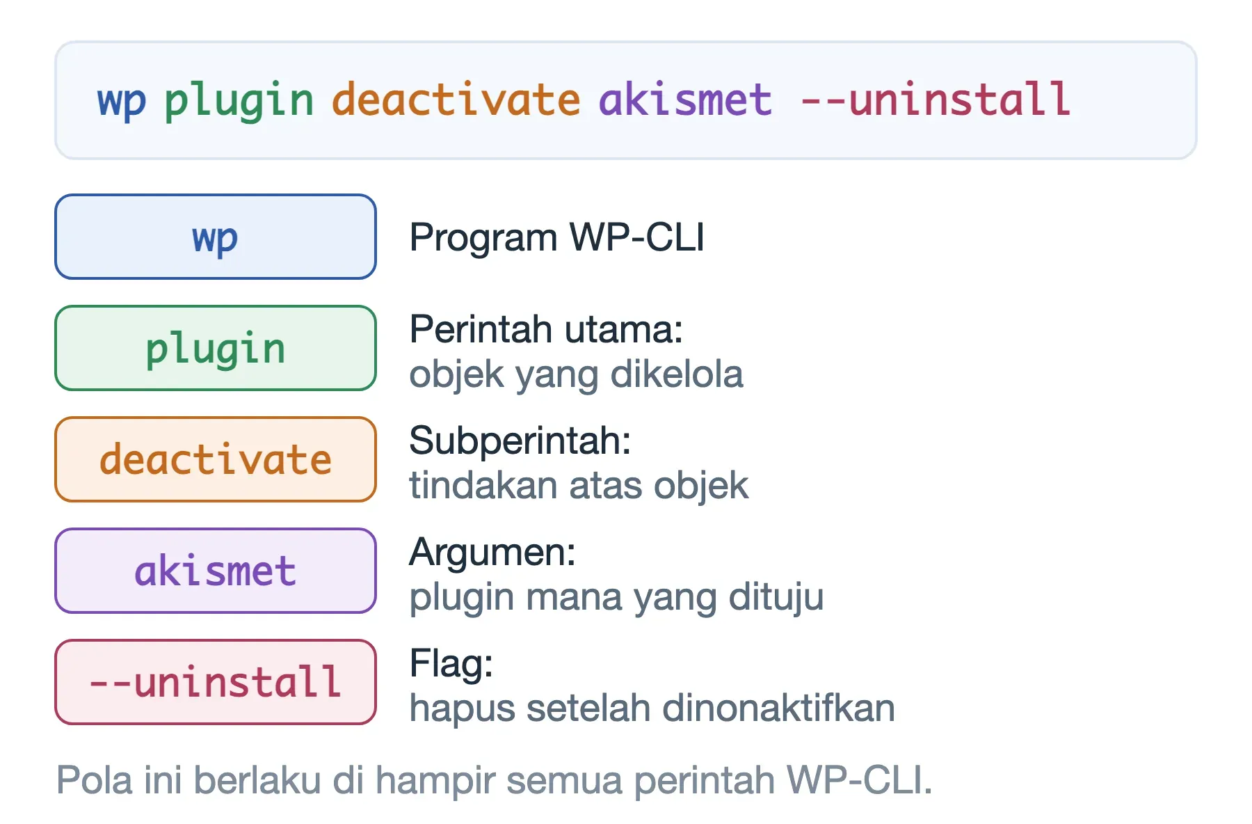 Anatomi perintah WP-CLI: wp program, plugin objek, deactivate tindakan, akismet sasaran, --uninstall pengubah perilaku.