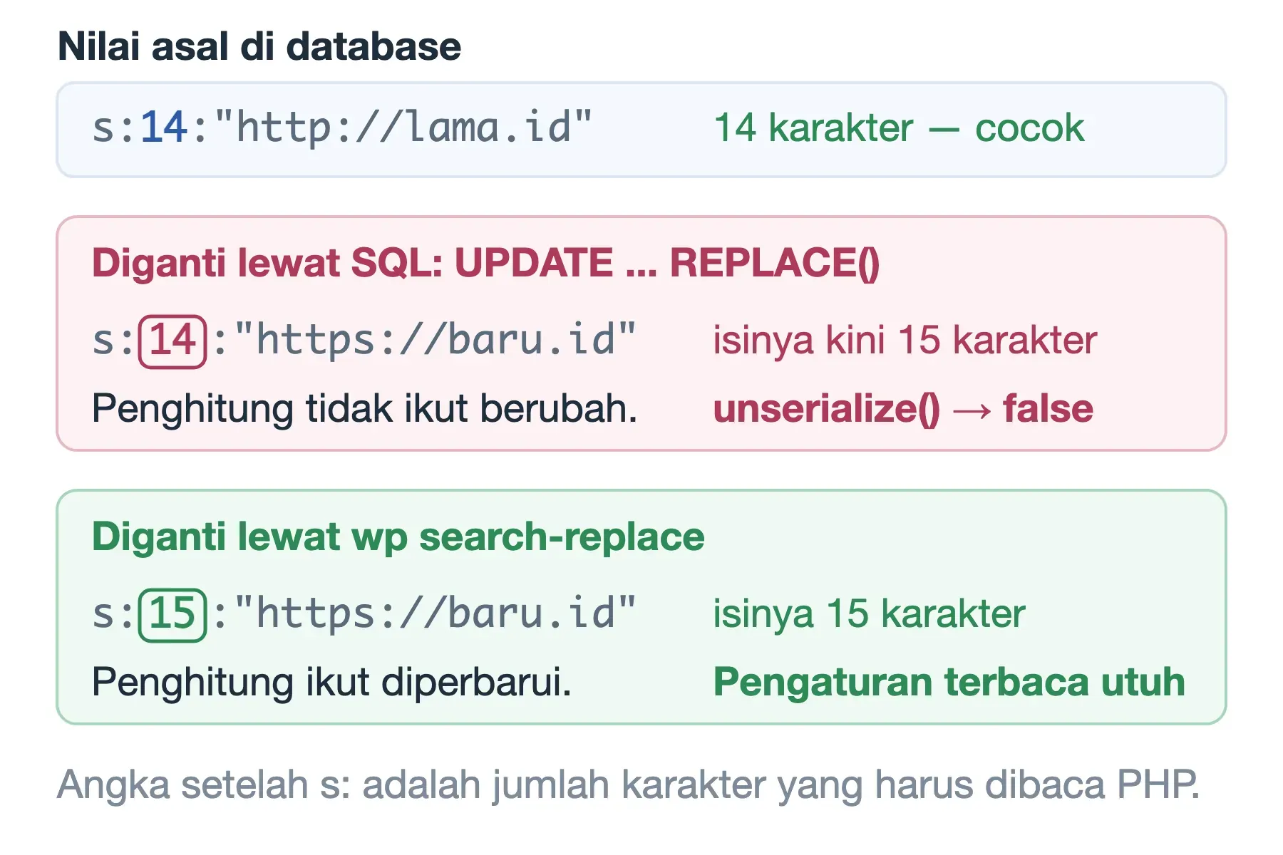 Penggantian lewat SQL menyisakan penghitung 14 sehingga unserialize gagal; wp search-replace memperbaruinya menjadi 15.