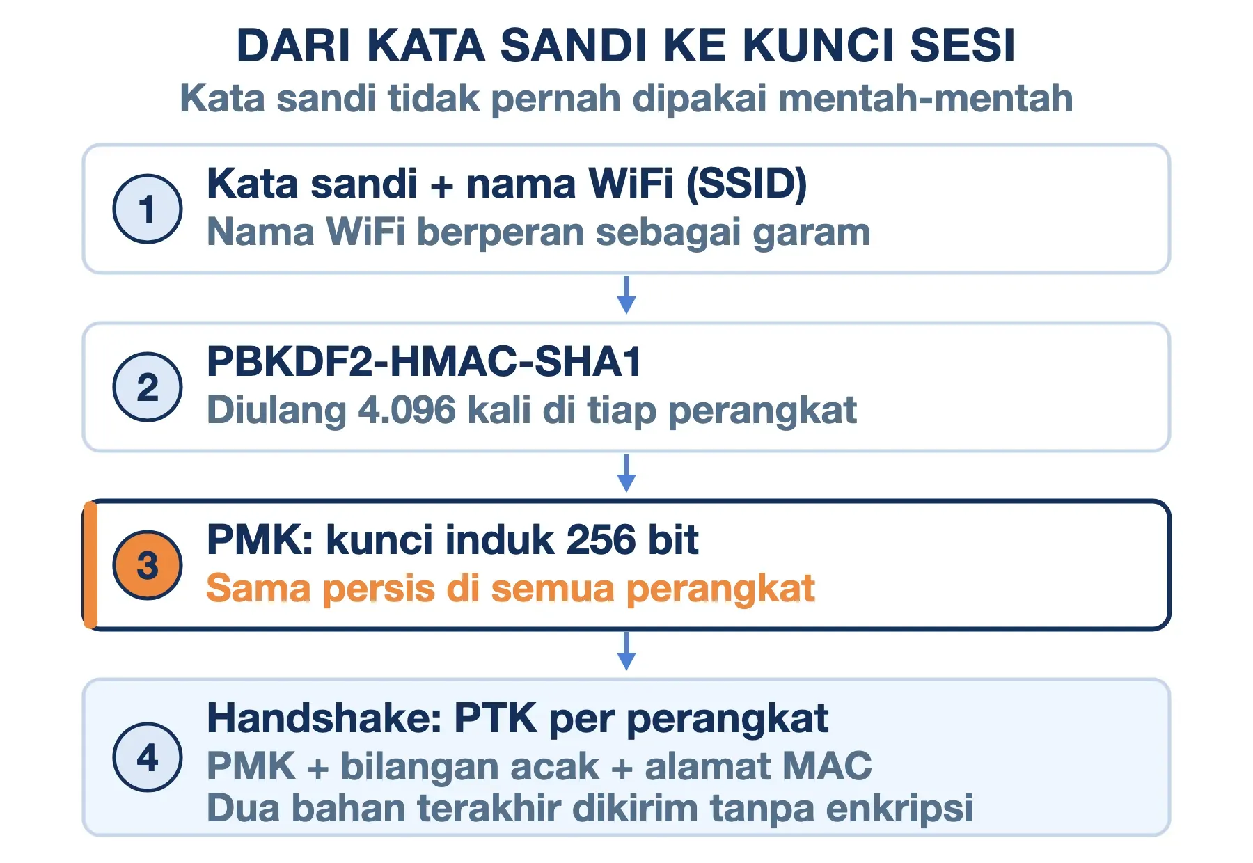 WPA2-PSK mengolah kata sandi dan nama WiFi dengan PBKDF2 4.096 kali jadi PMK yang sama, lalu PTK beda per perangkat.