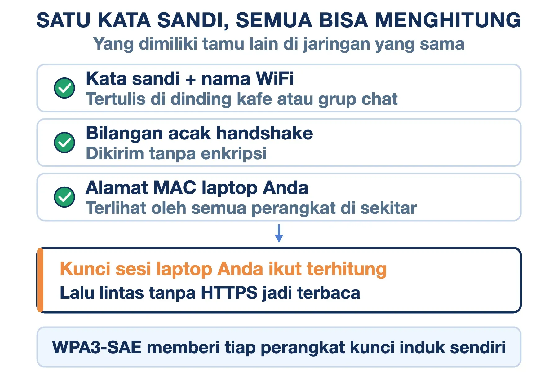Kelemahan WPA2-PSK: kata sandi, bilangan acak handshake, dan alamat MAC cukup untuk menghitung kunci sesi perangkat lain.