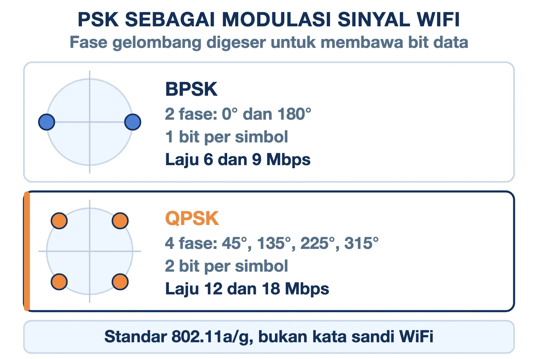 PSK sebagai modulasi WiFi: BPSK memakai 2 fase untuk 1 bit, QPSK memakai 4 fase untuk 2 bit per simbol.